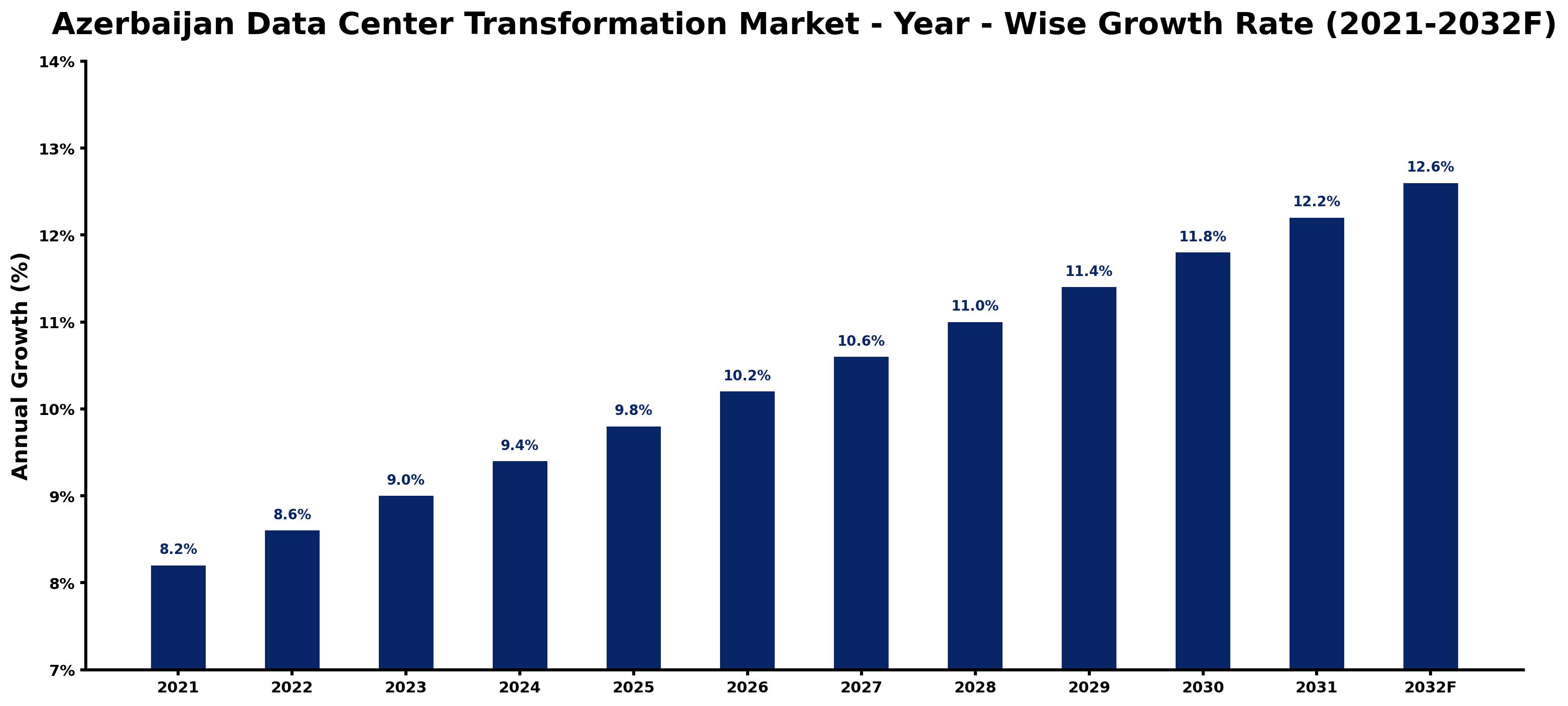 Azerbaijan Data Center Transformation Market Year-wise Growth Rate and Key Drivers
