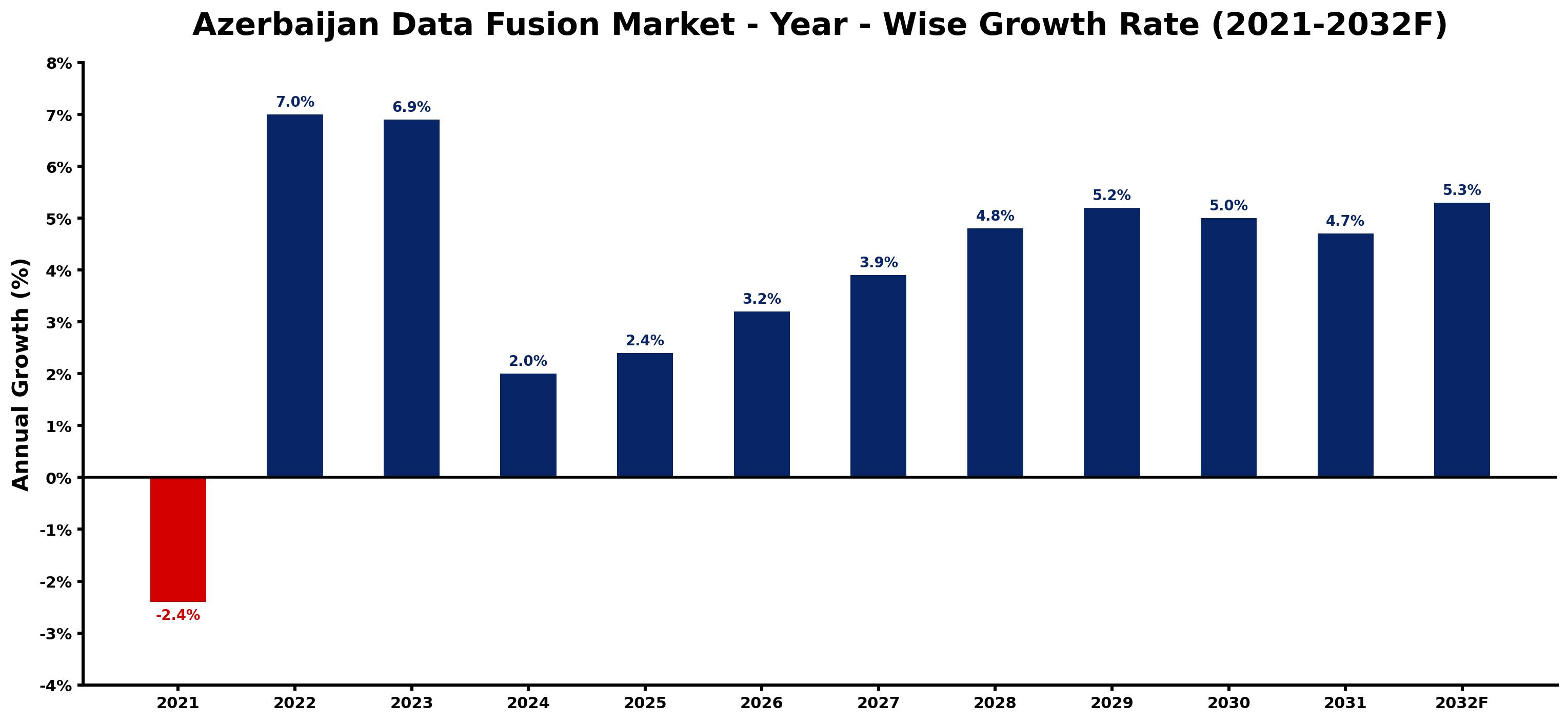 Azerbaijan Data Fusion Market Year-wise Growth Rate and Key Drivers