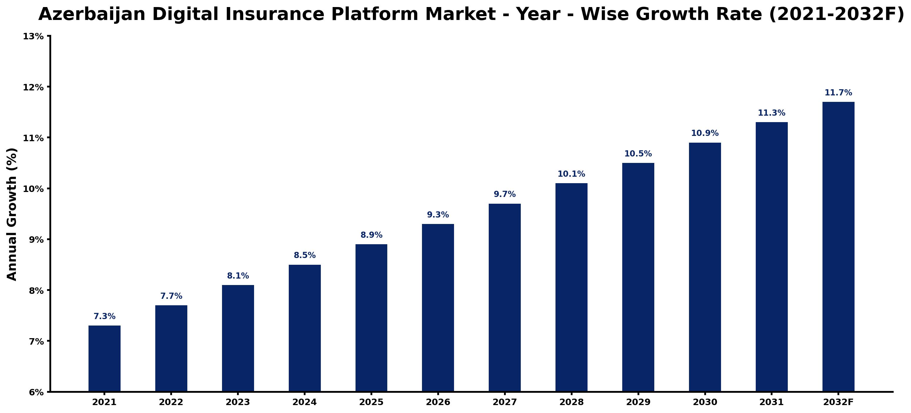 Azerbaijan Digital Insurance Platform Market Year-wise Growth Rate and Key Drivers