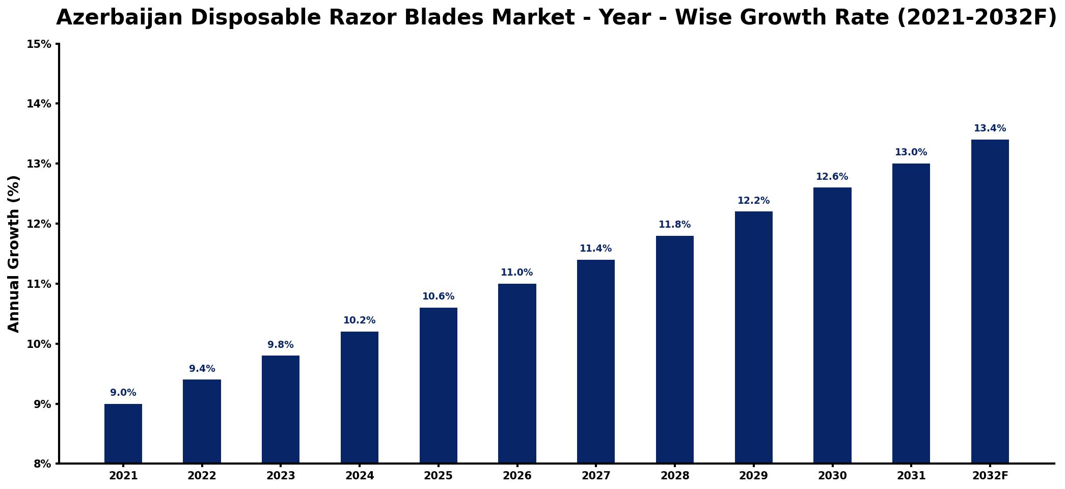 Azerbaijan Disposable Razor Blades Market Year-wise Growth Rate and Key Drivers