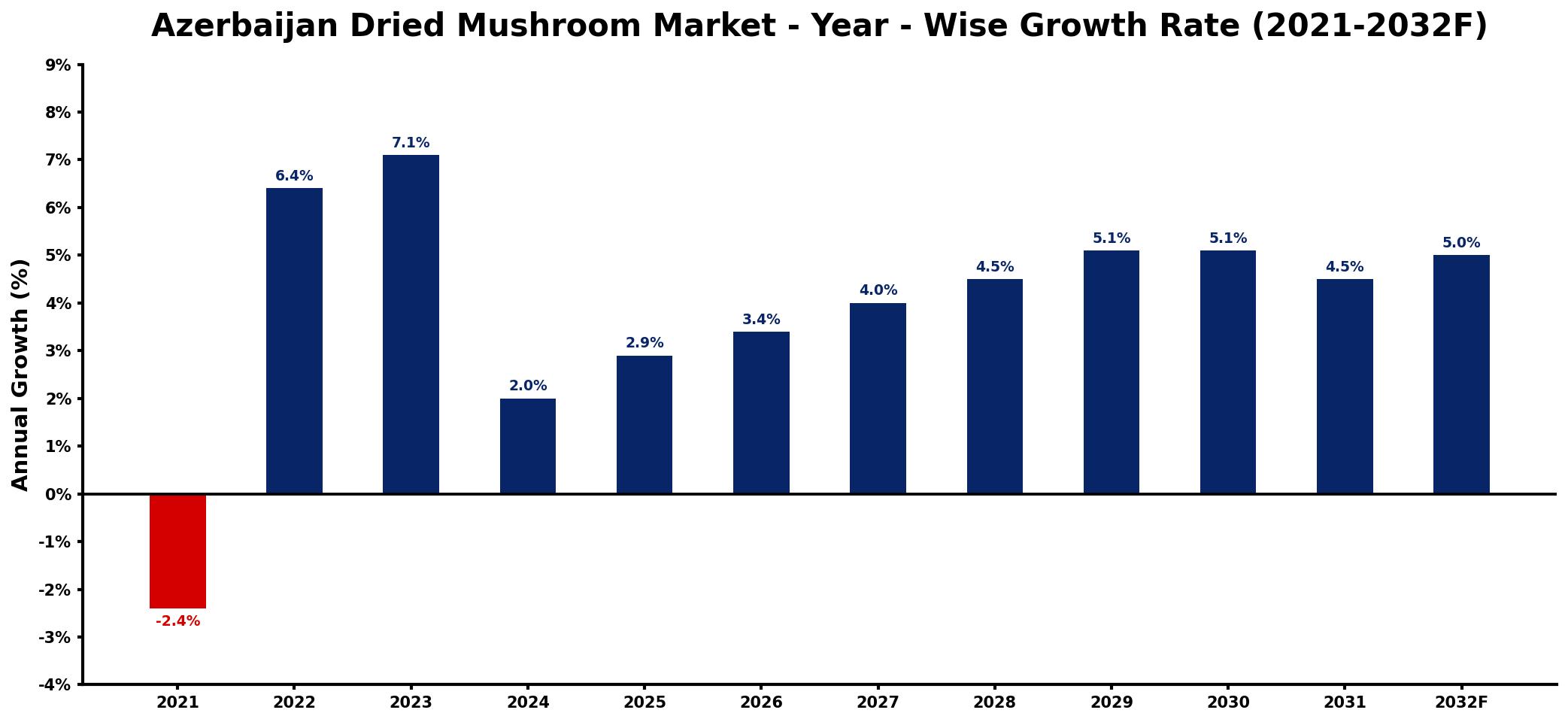 Azerbaijan Dried Mushroom Market Year-wise Growth Rate and Key Drivers