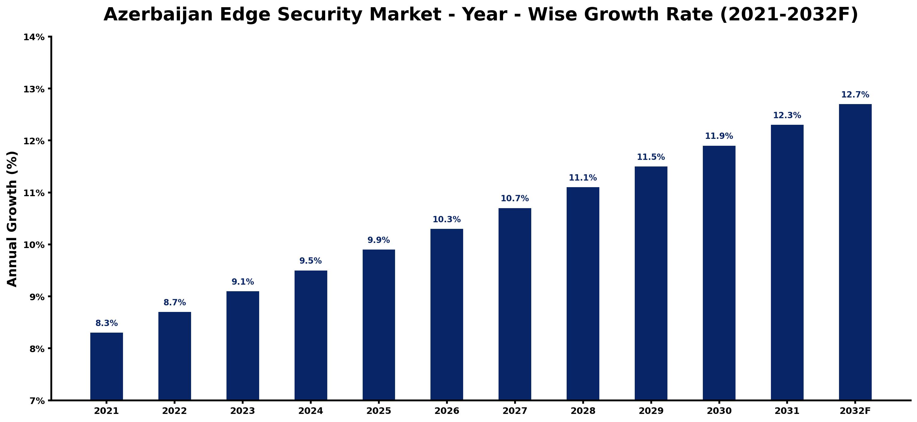 Azerbaijan Edge Security Market Year-wise Growth Rate and Key Drivers