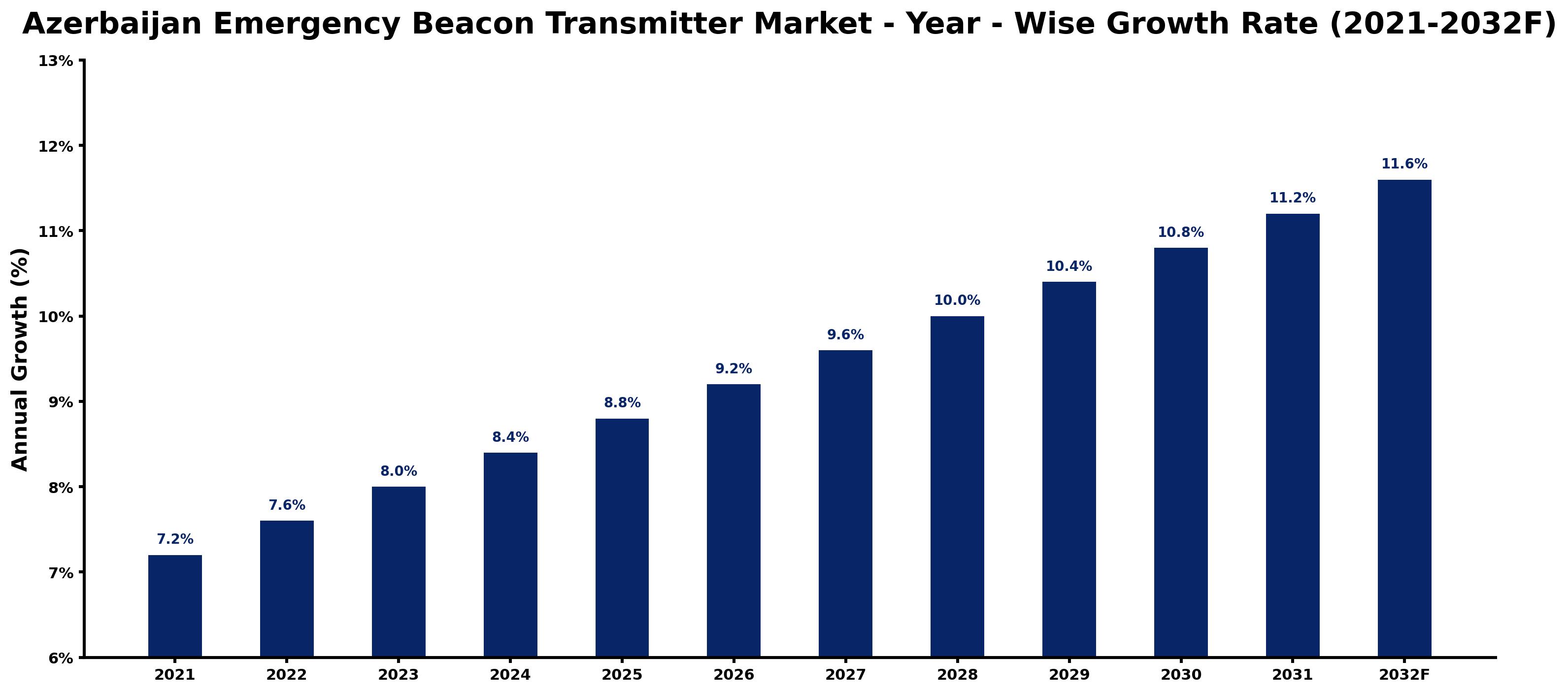 Azerbaijan Emergency Beacon Transmitter Market Year-wise Growth Rate and Key Drivers