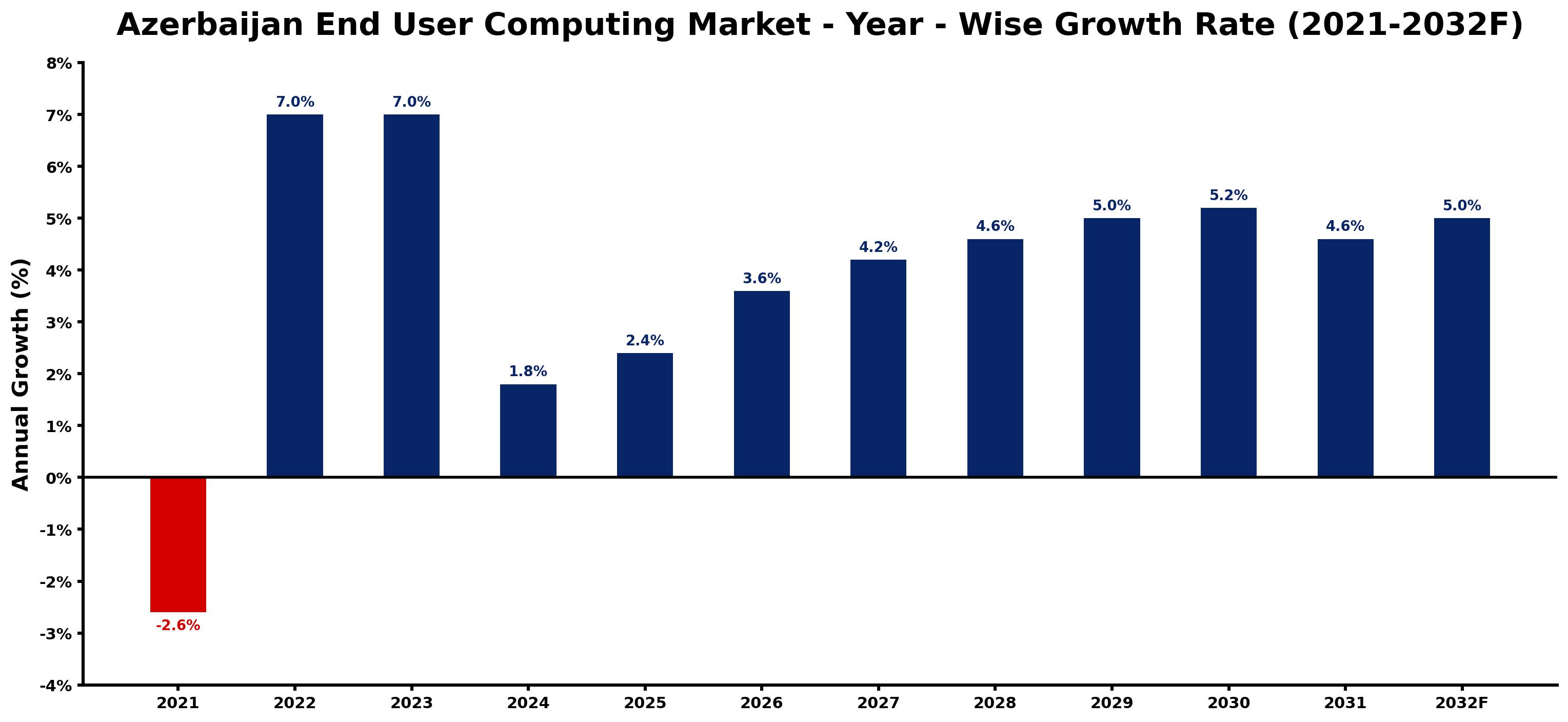 Azerbaijan End User Computing Market Year-wise Growth Rate and Key Drivers