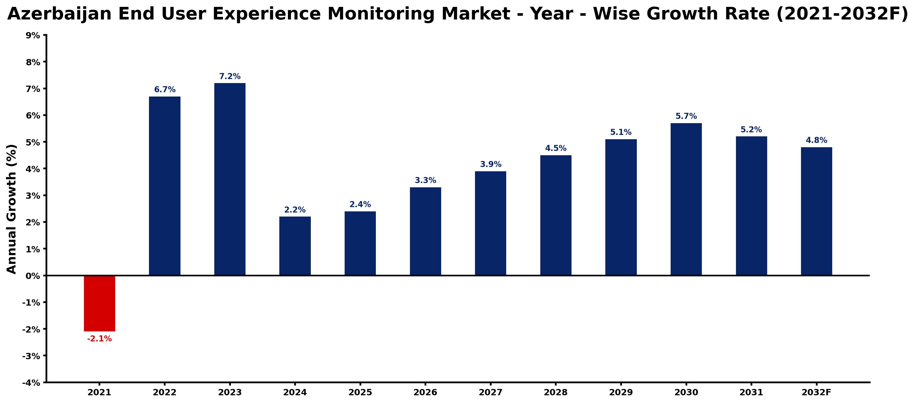 Azerbaijan End User Experience Monitoring Market Year-wise Growth Rate and Key Drivers