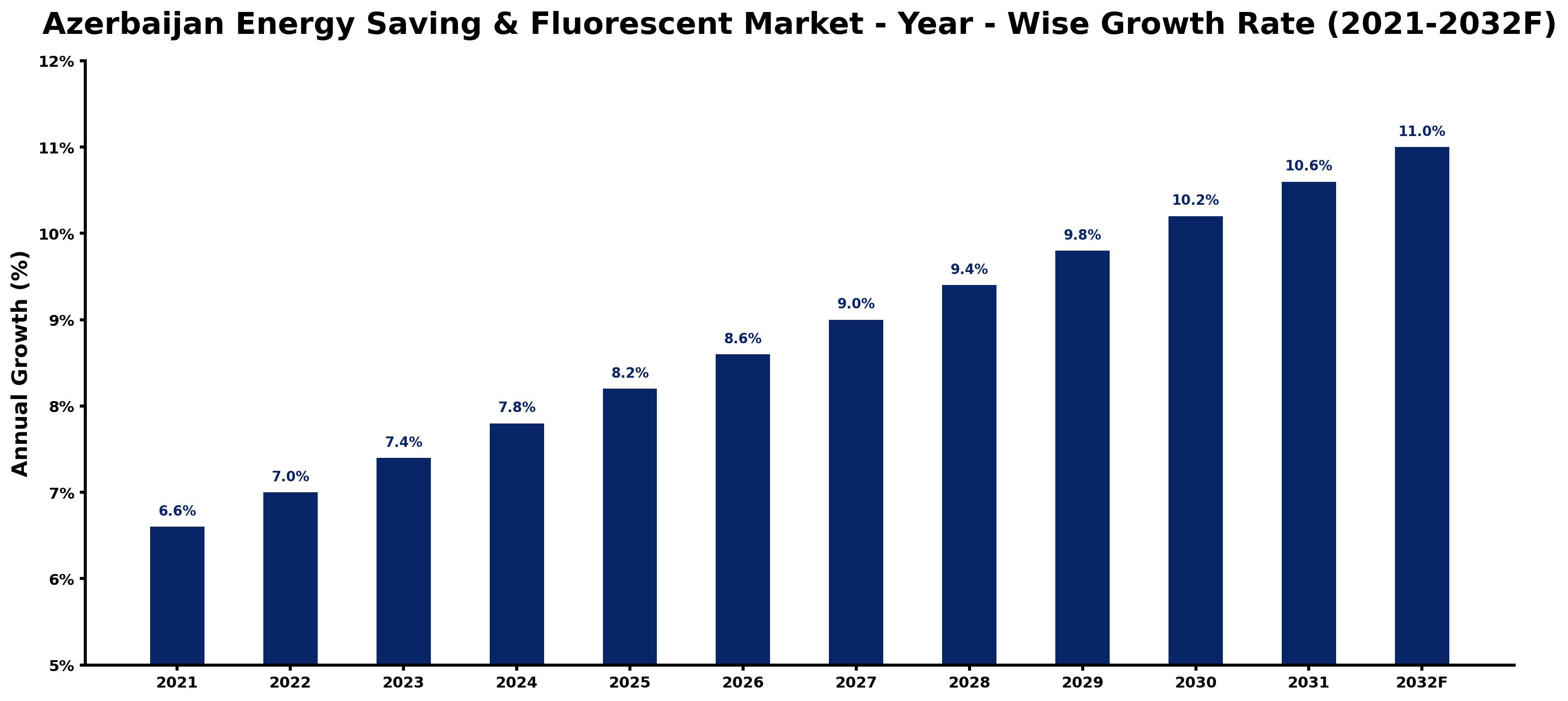 Azerbaijan Energy Saving & Fluorescent Market Year-wise Growth Rate and Key Drivers