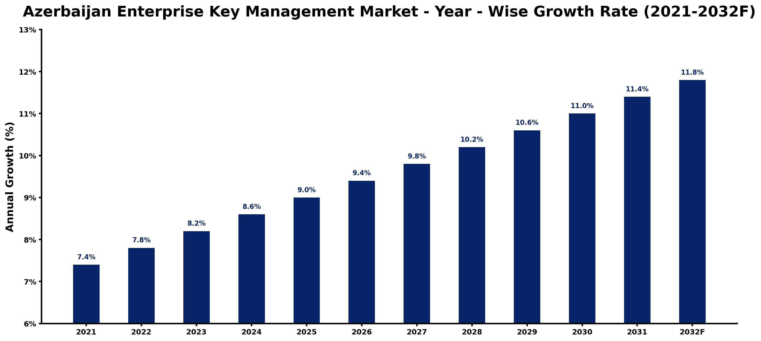Azerbaijan Enterprise Key Management Market Year-wise Growth Rate and Key Drivers