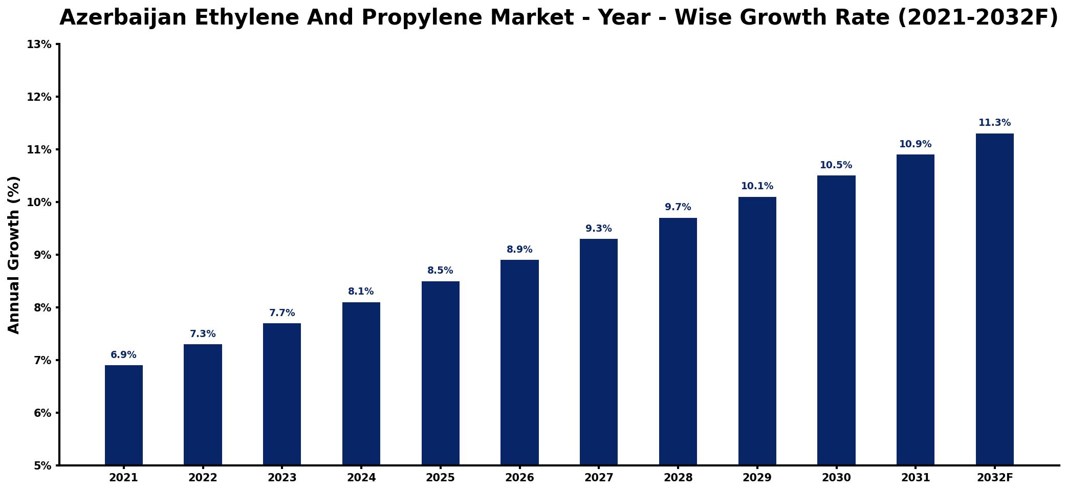 Azerbaijan Ethylene And Propylene Market Year-wise Growth Rate and Key Drivers