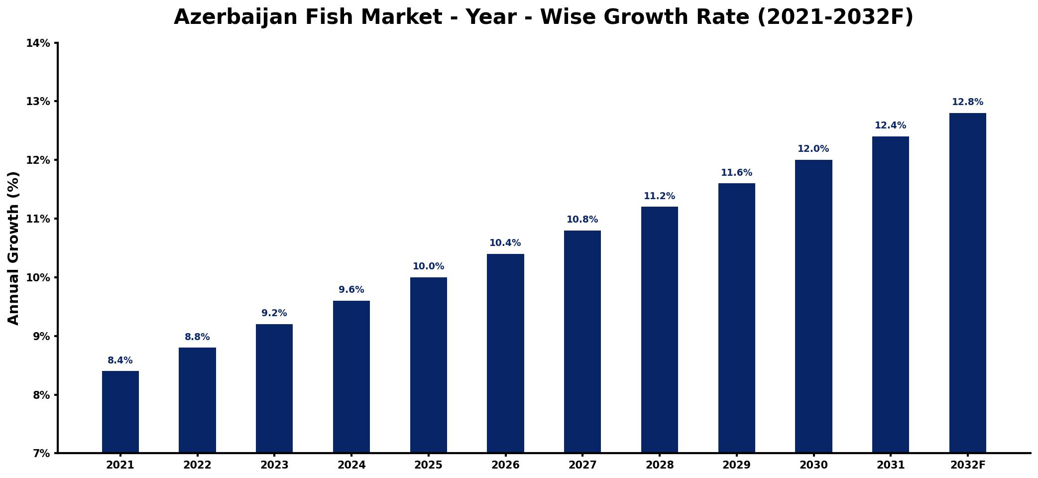 Azerbaijan Fish Market Year-wise Growth Rate and Key Drivers