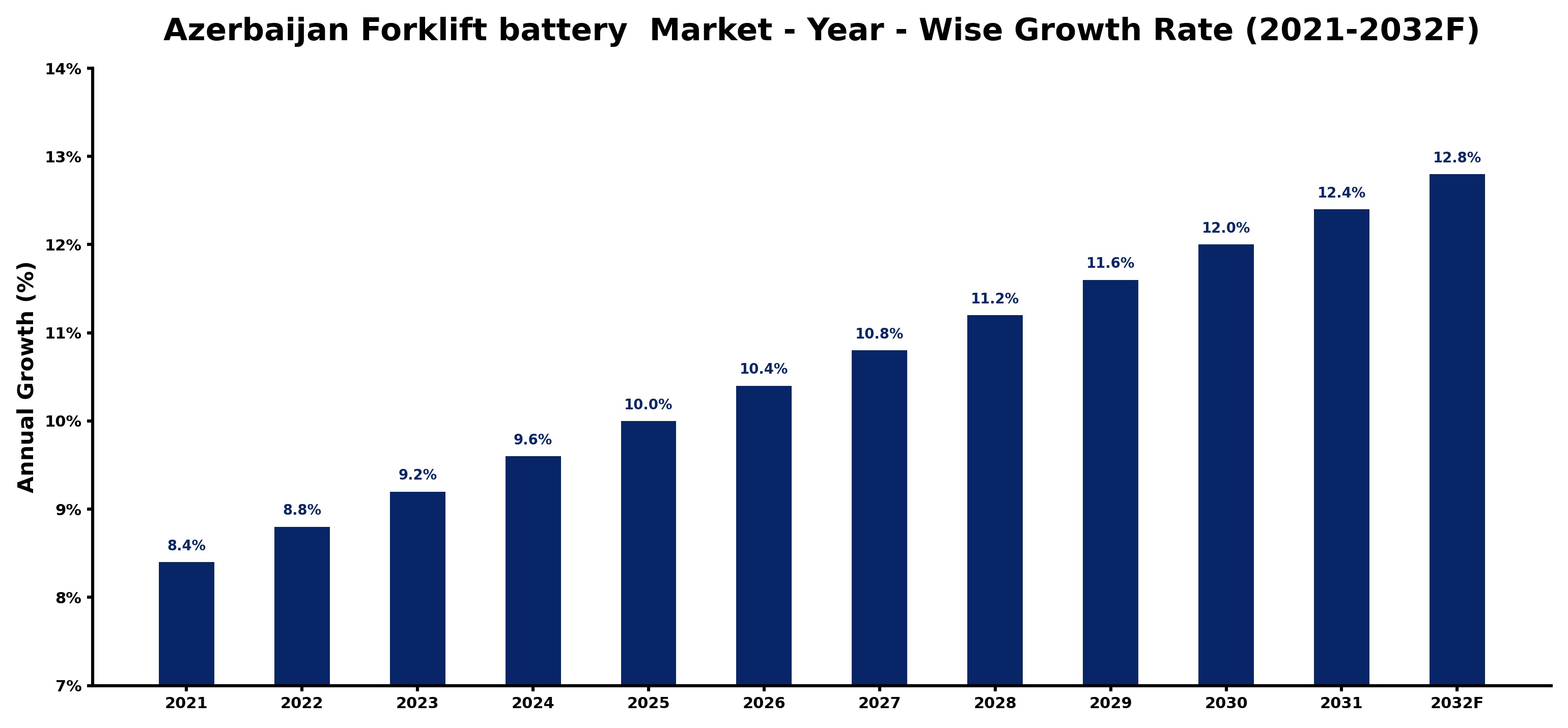 Azerbaijan Forklift battery Market Year-wise Growth Rate and Key Drivers