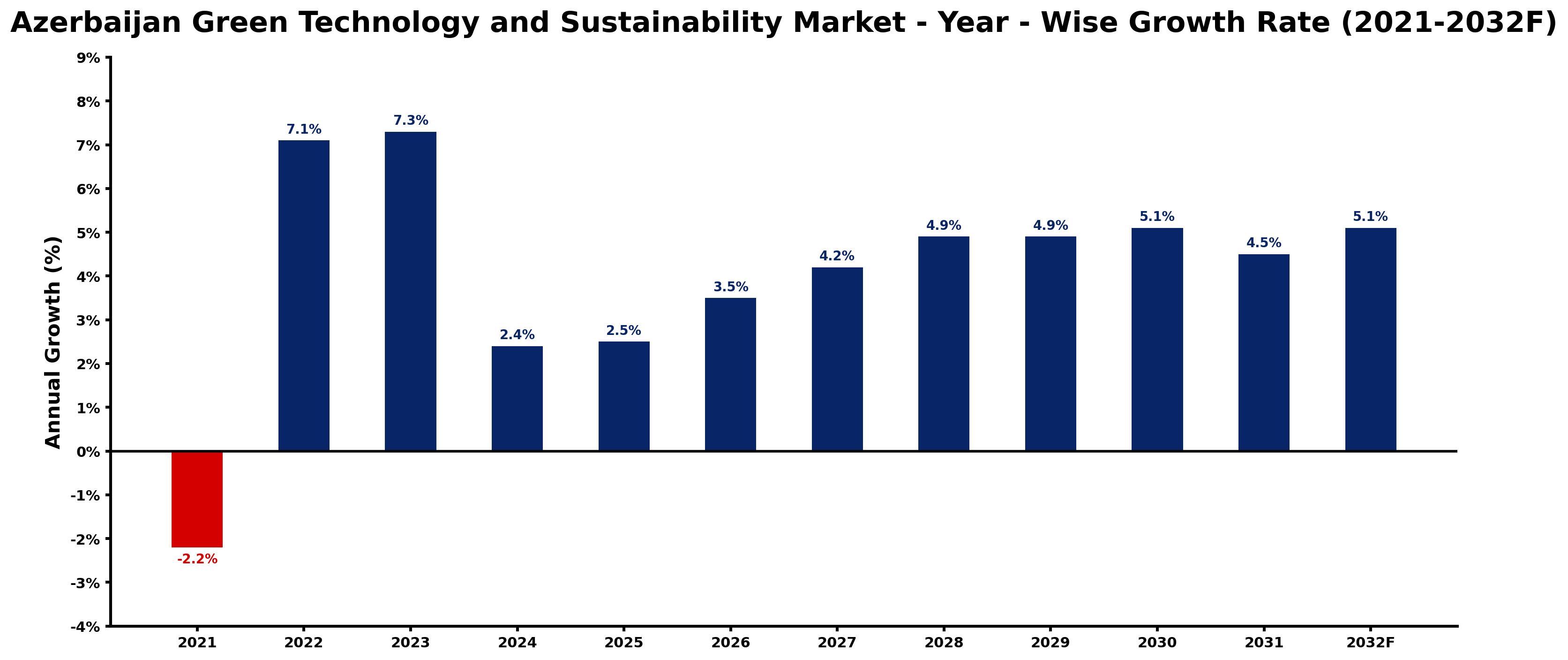 Azerbaijan Green Technology and Sustainability Market Year-wise Growth Rate and Key Drivers