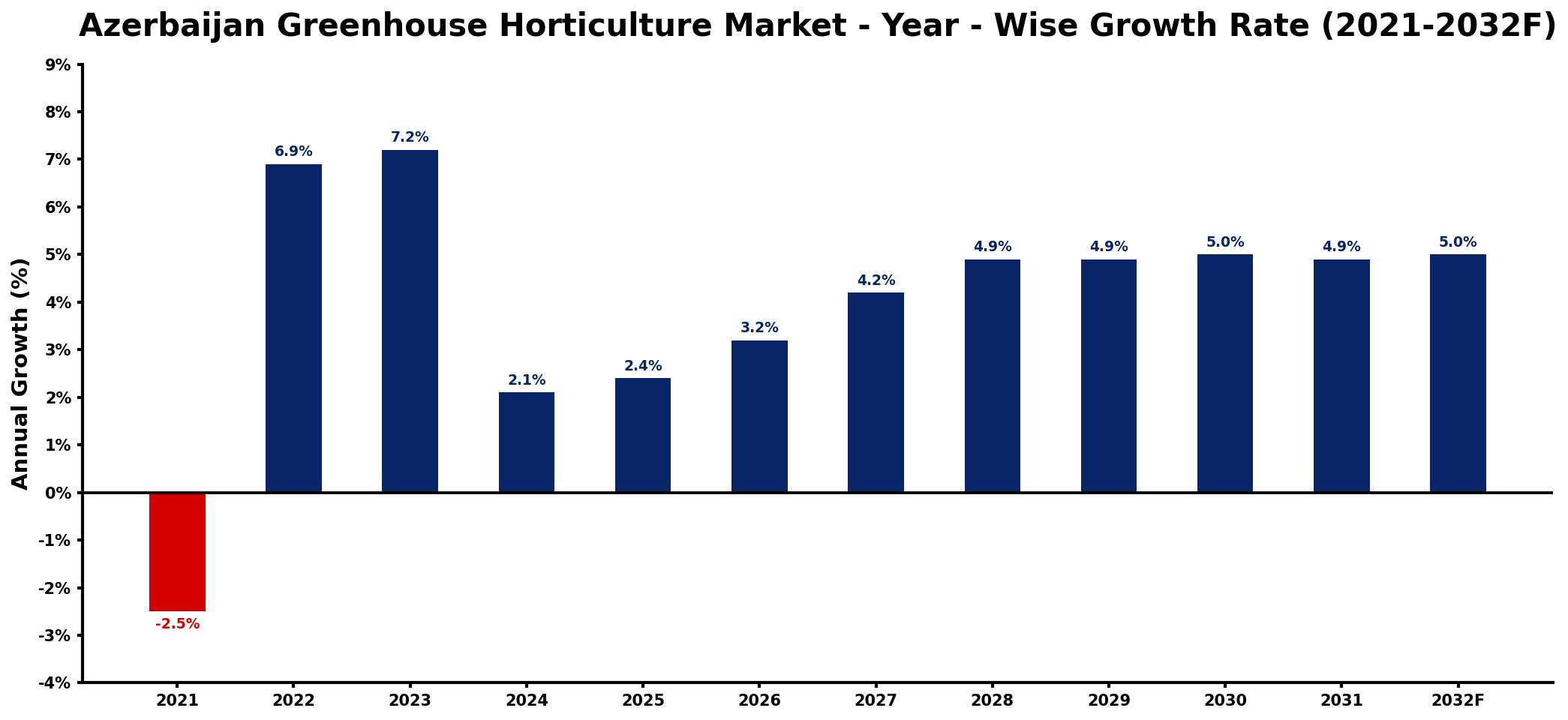 Azerbaijan Greenhouse Horticulture Market Year-wise Growth Rate and Key Drivers