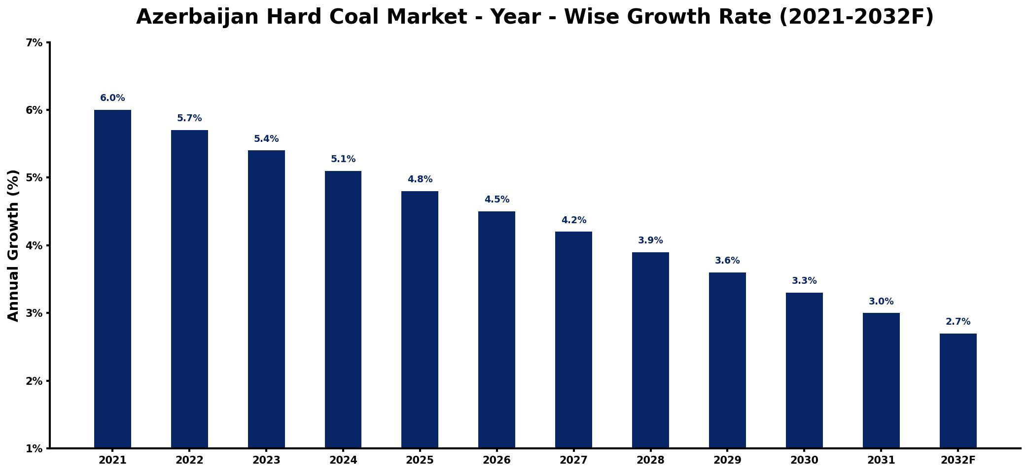 Azerbaijan Hard Coal Market Year-wise Growth Rate and Key Drivers