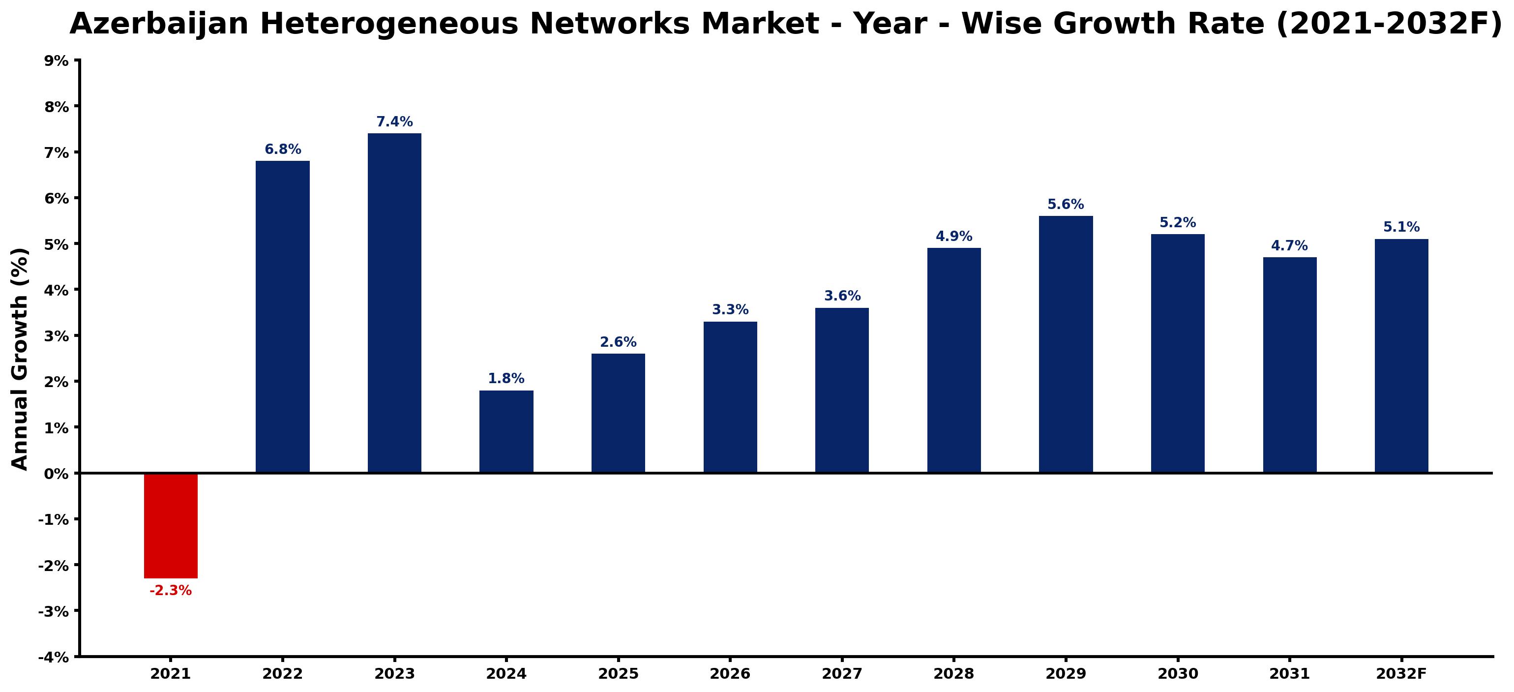 Azerbaijan Heterogeneous Networks Market Year-wise Growth Rate and Key Drivers