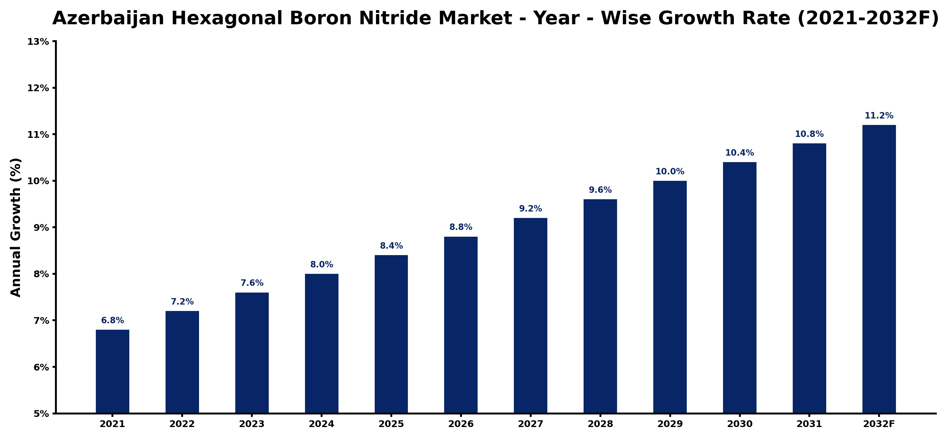 Azerbaijan Hexagonal Boron Nitride Market Year-wise Growth Rate and Key Drivers