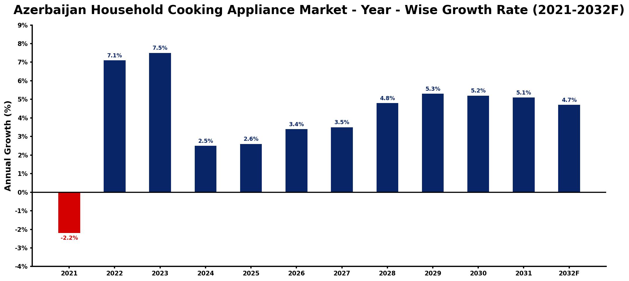 Azerbaijan Household Cooking Appliance Market Year-wise Growth Rate and Key Drivers