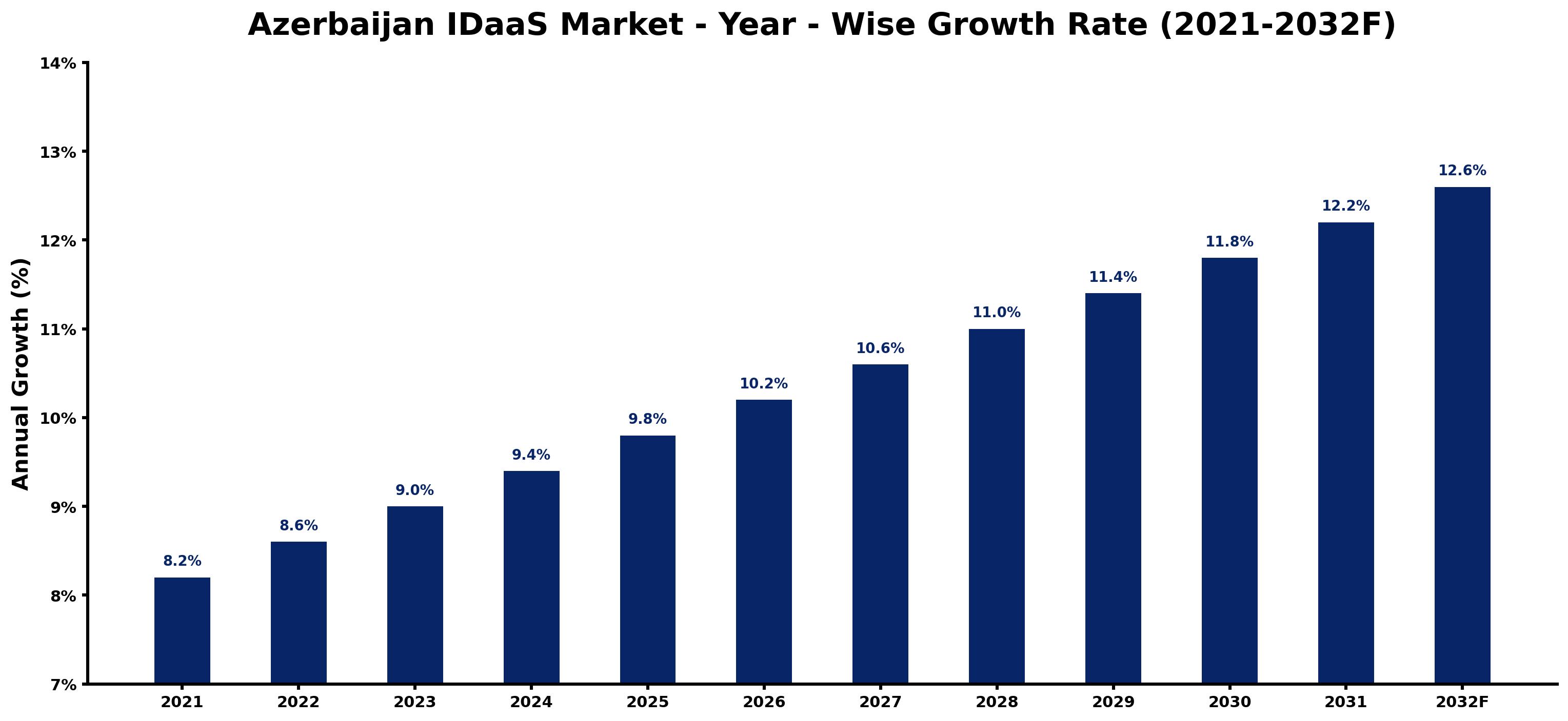 Azerbaijan IDaaS Market Year-wise Growth Rate and Key Drivers