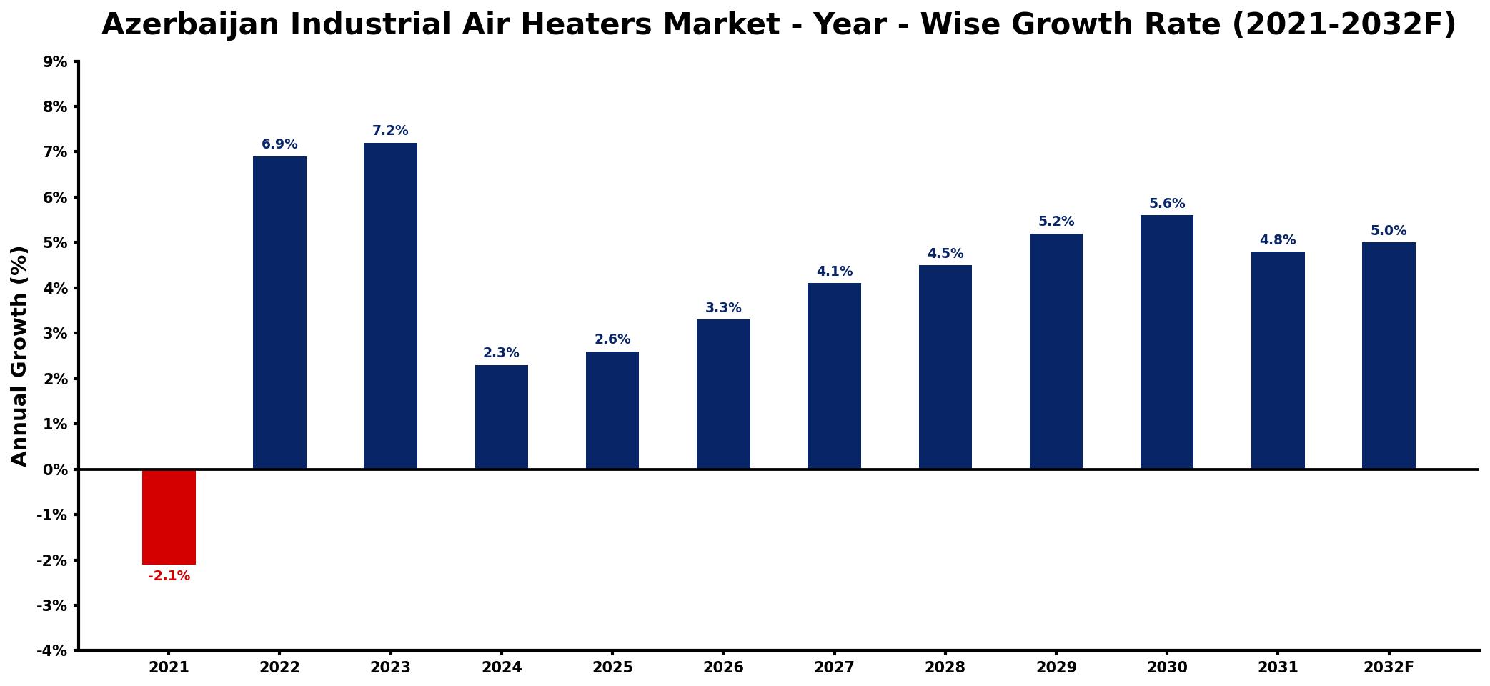 Azerbaijan Industrial Air Heaters Market Year-wise Growth Rate and Key Drivers