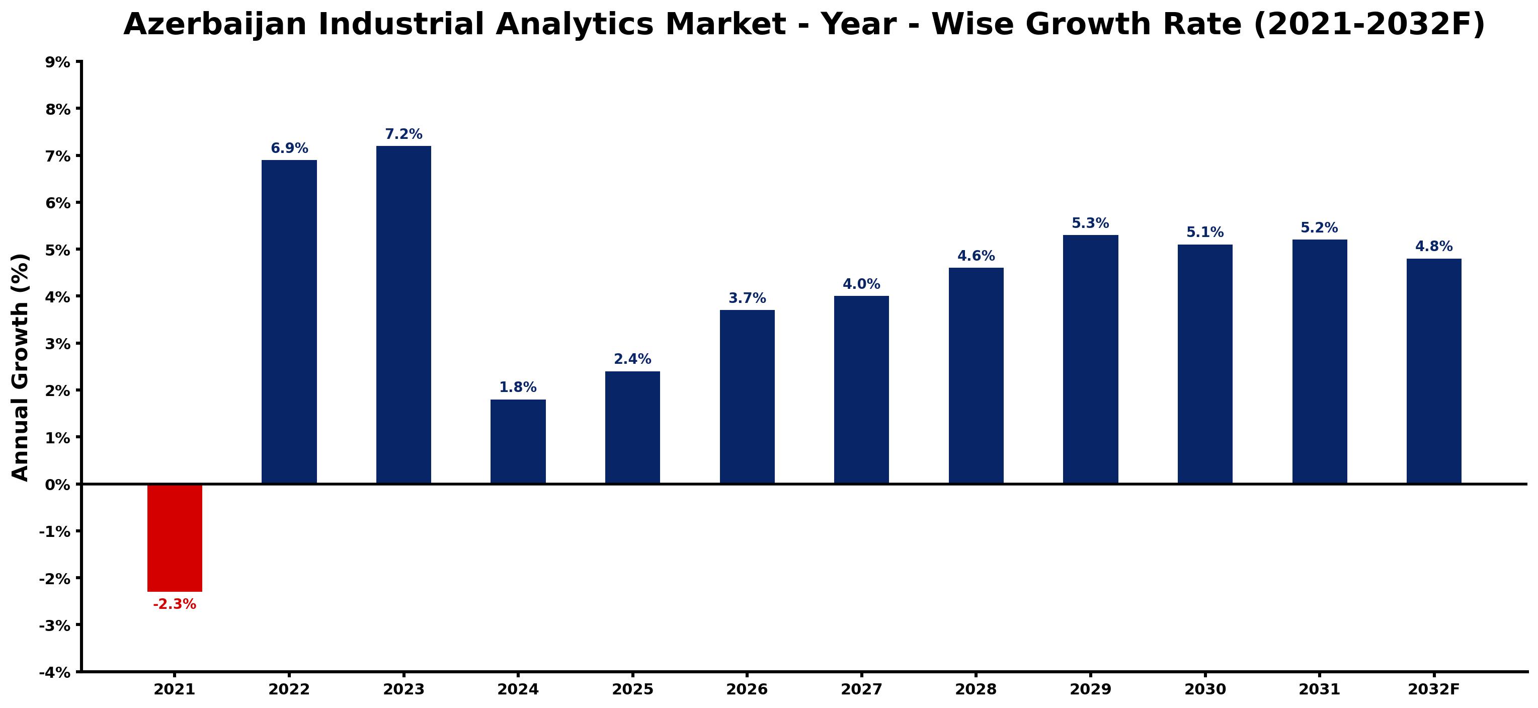 Azerbaijan Industrial Analytics Market Year-wise Growth Rate and Key Drivers