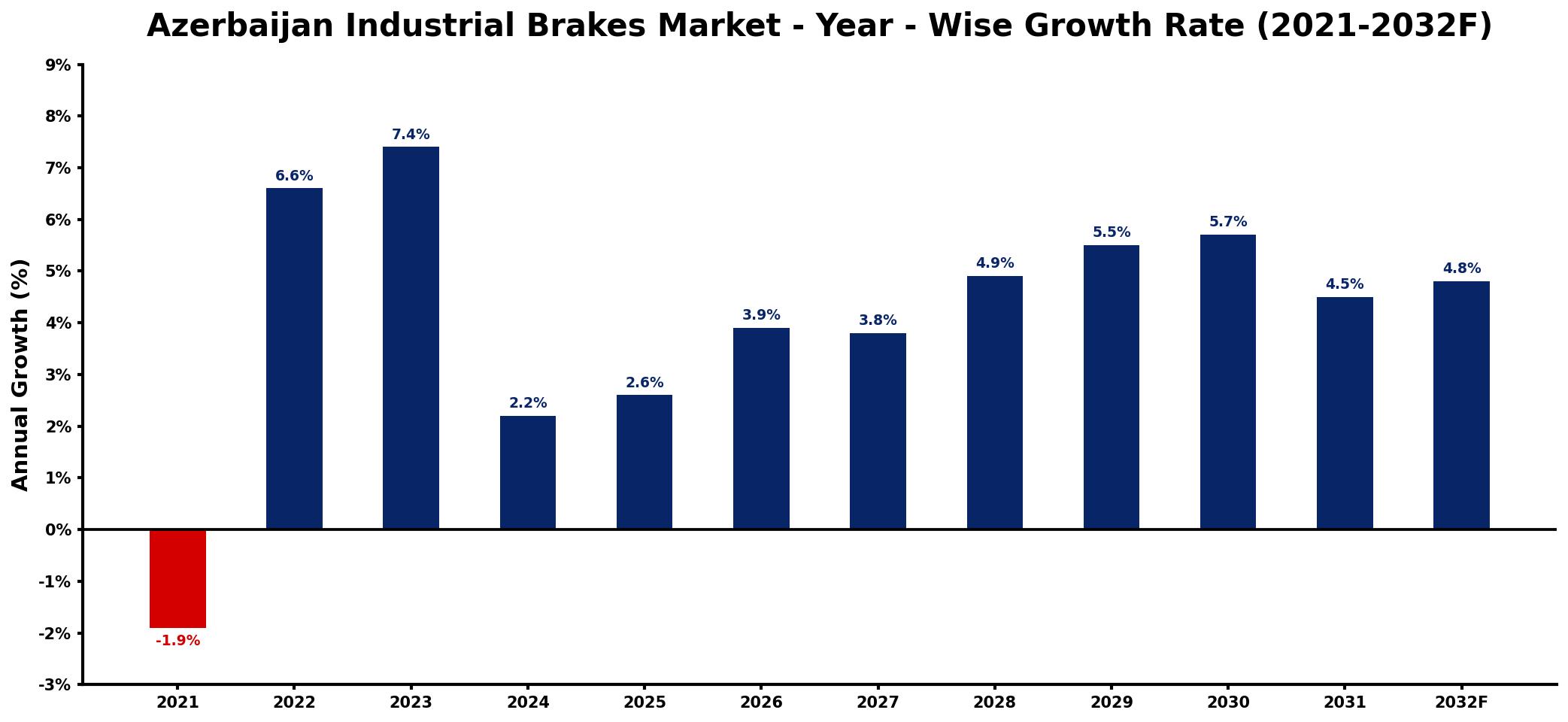 Azerbaijan Industrial Brakes Market Year-wise Growth Rate and Key Drivers