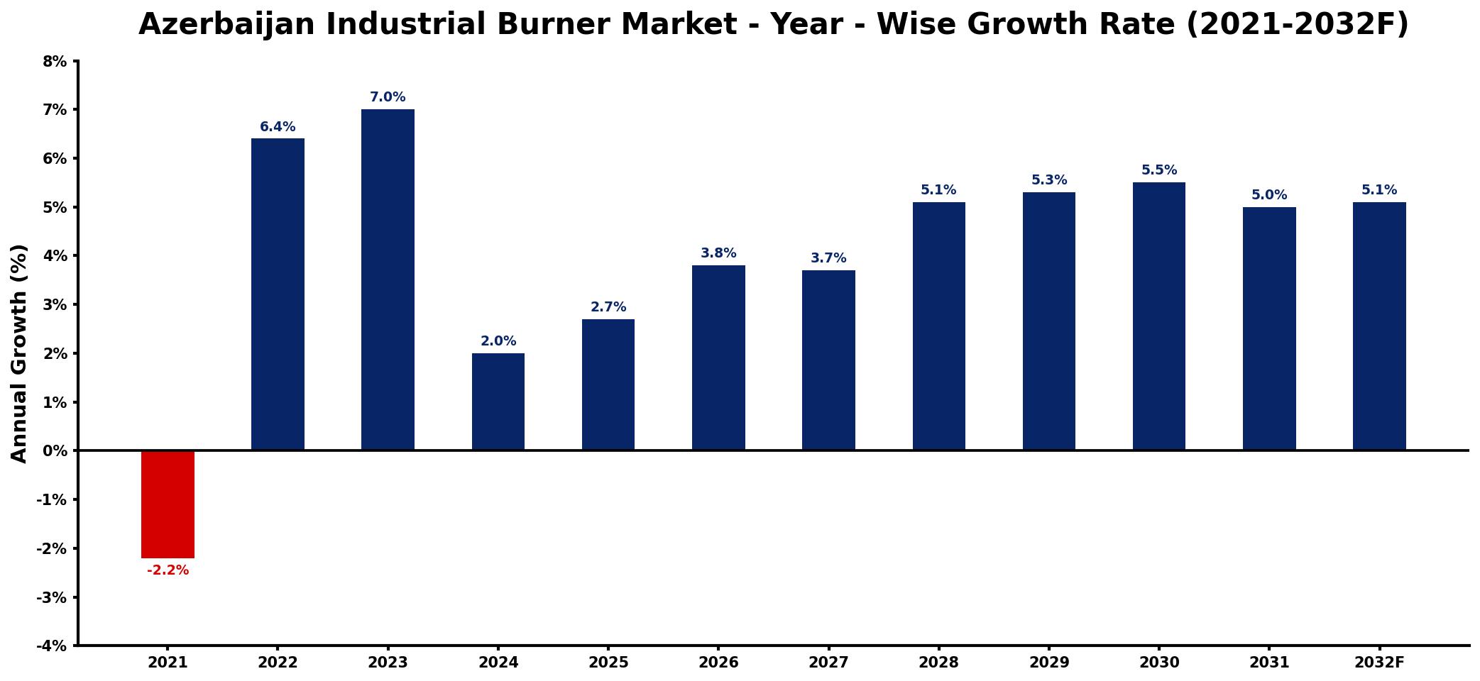 Azerbaijan Industrial Burner Market Year-wise Growth Rate and Key Drivers