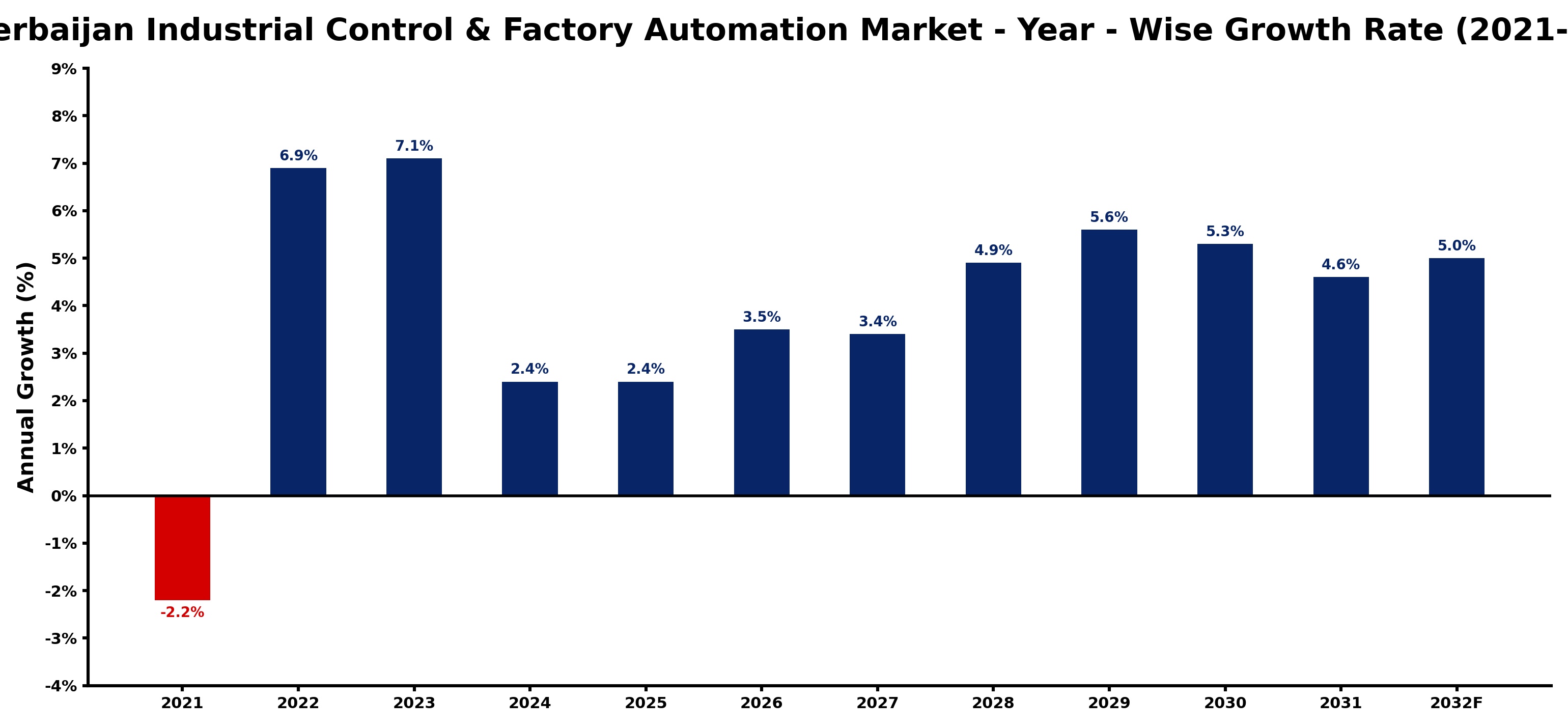 Azerbaijan Industrial Control & Factory Automation Market Year-wise Growth Rate and Key Drivers