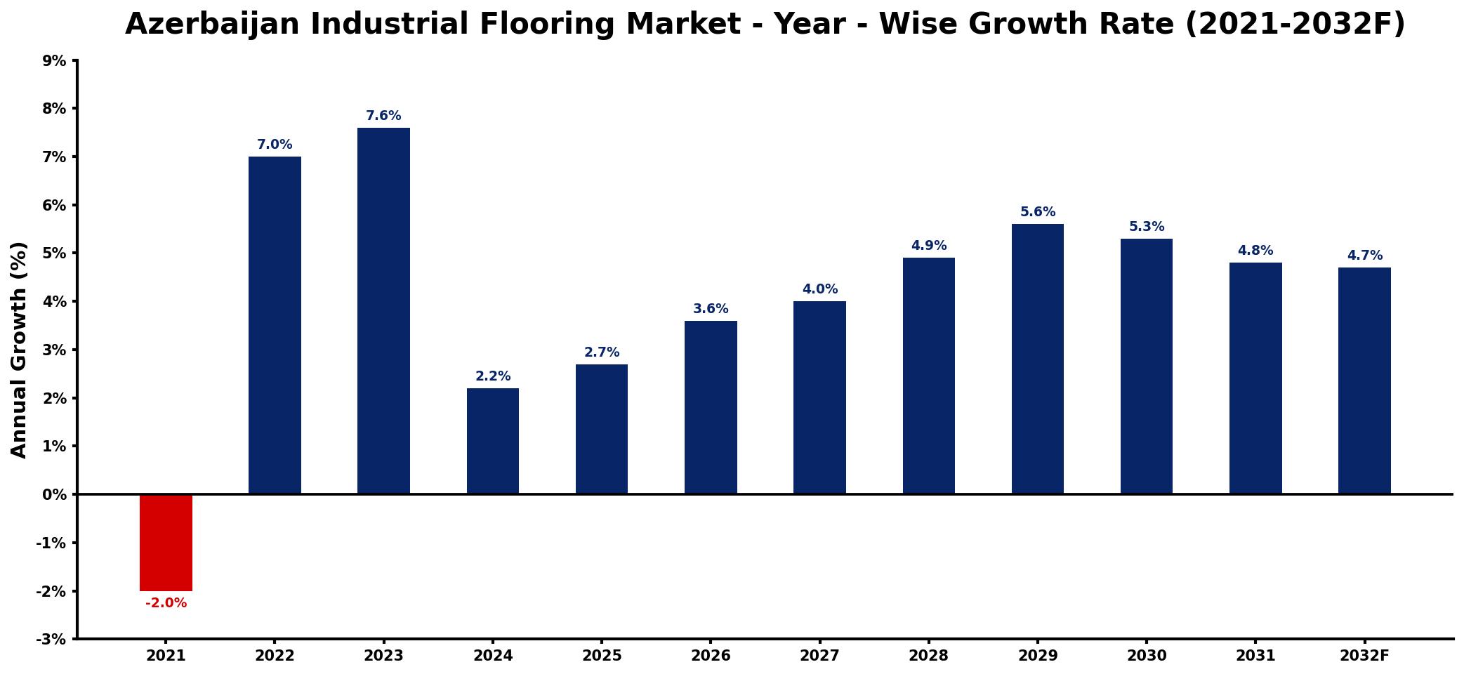 Azerbaijan Industrial Flooring Market Year-wise Growth Rate and Key Drivers
