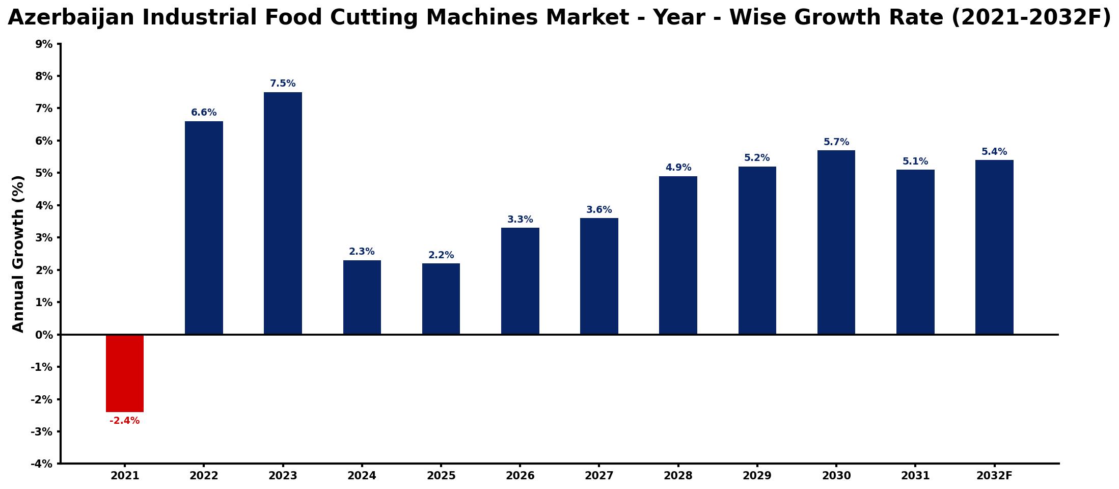Azerbaijan Industrial Food Cutting Machines Market Year-wise Growth Rate and Key Drivers
