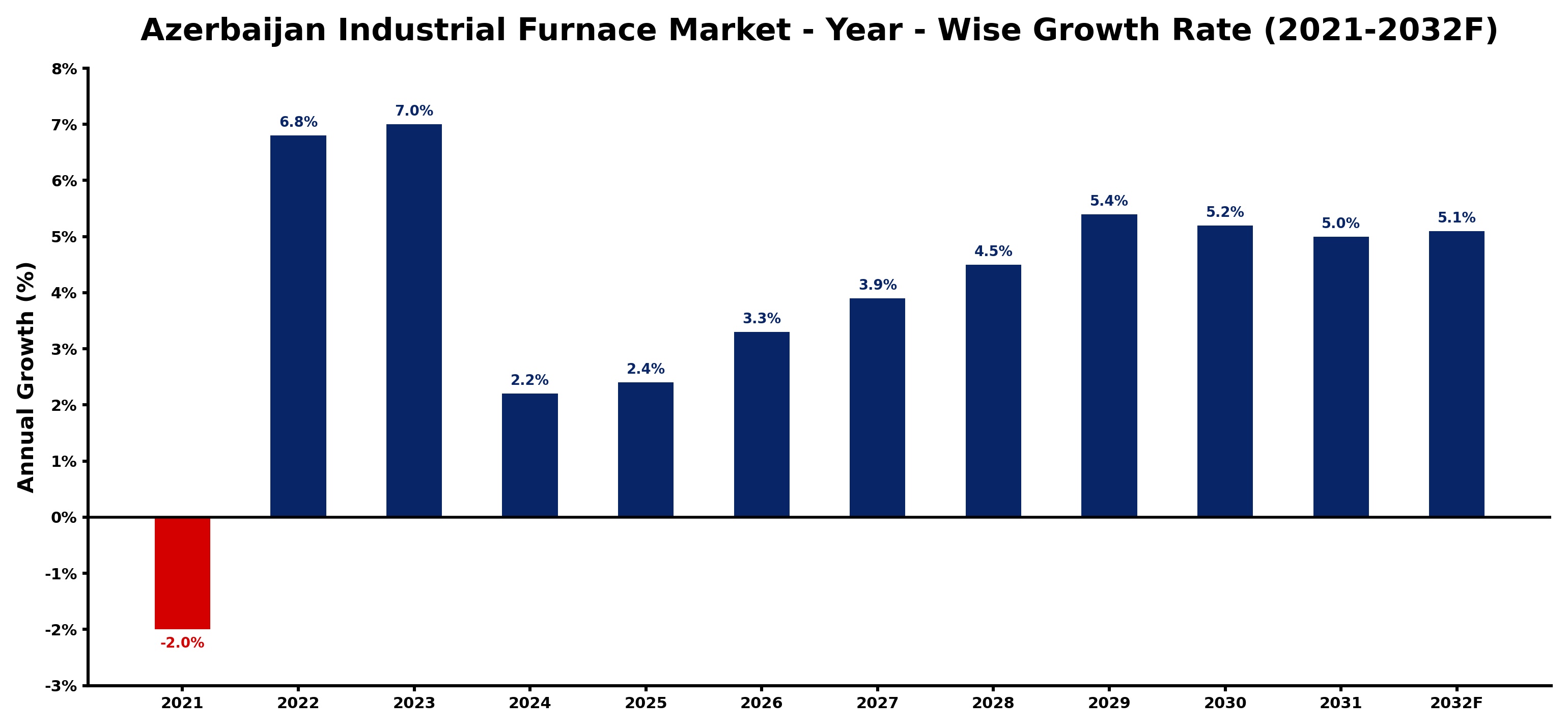 Azerbaijan Industrial Furnace Market Year-wise Growth Rate and Key Drivers