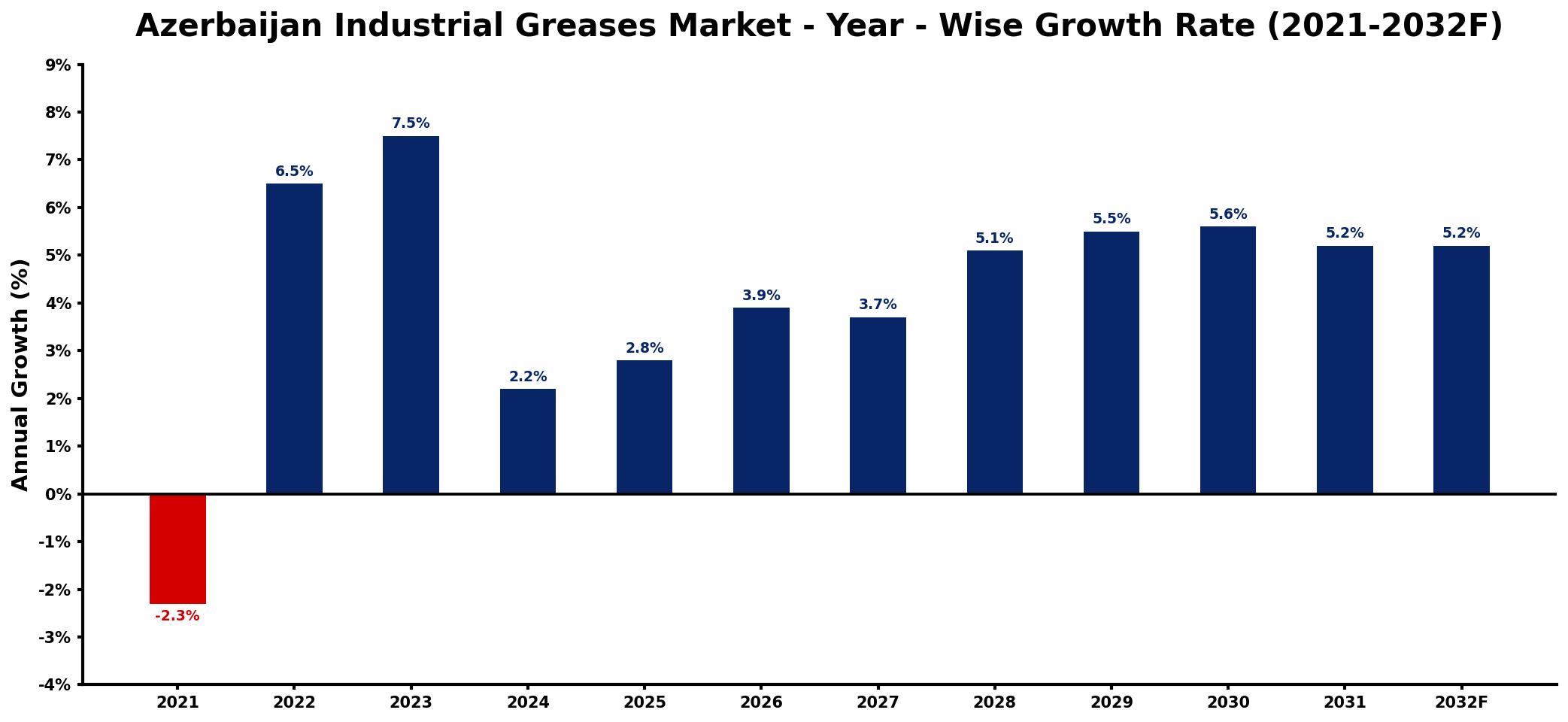 Azerbaijan Industrial Greases Market Year-wise Growth Rate and Key Drivers