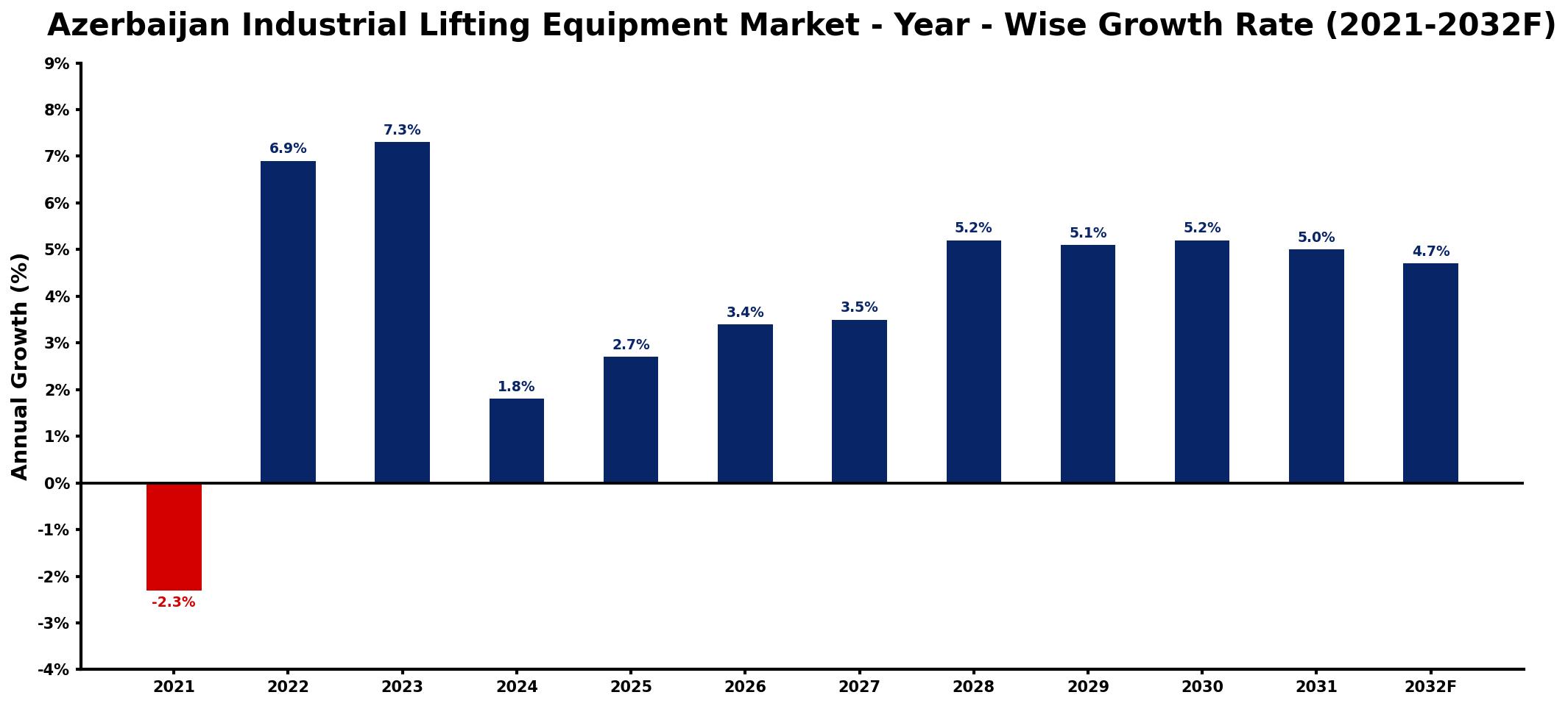 Azerbaijan Industrial Lifting Equipment Market Year-wise Growth Rate and Key Drivers