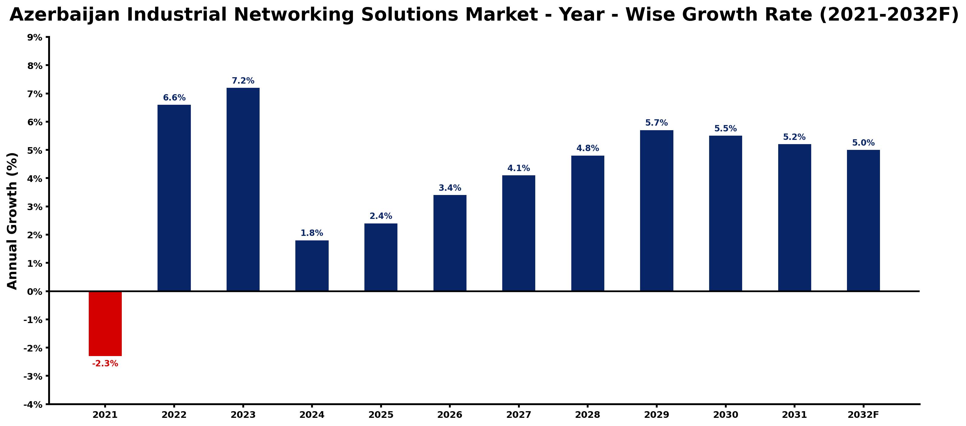 Azerbaijan Industrial Networking Solutions Market Year-wise Growth Rate and Key Drivers