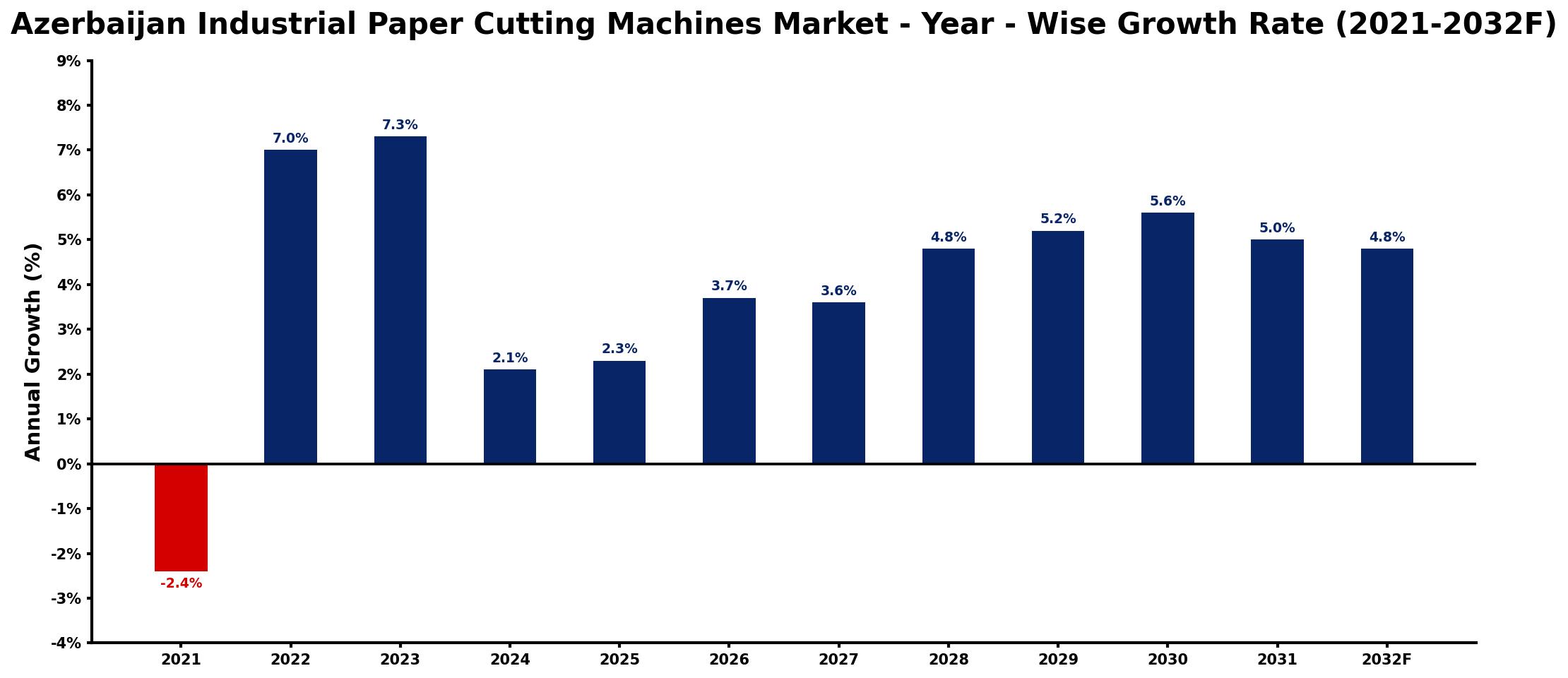 Azerbaijan Industrial Paper Cutting Machines Market Year-wise Growth Rate and Key Drivers