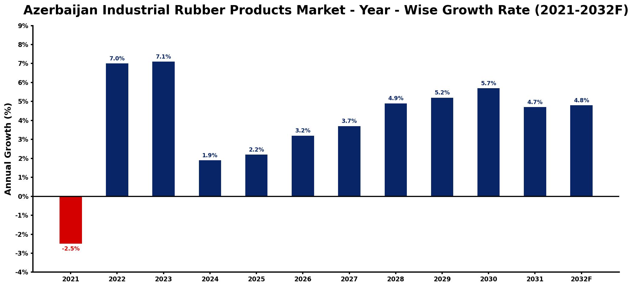 Azerbaijan Industrial Rubber Products Market Year-wise Growth Rate and Key Drivers