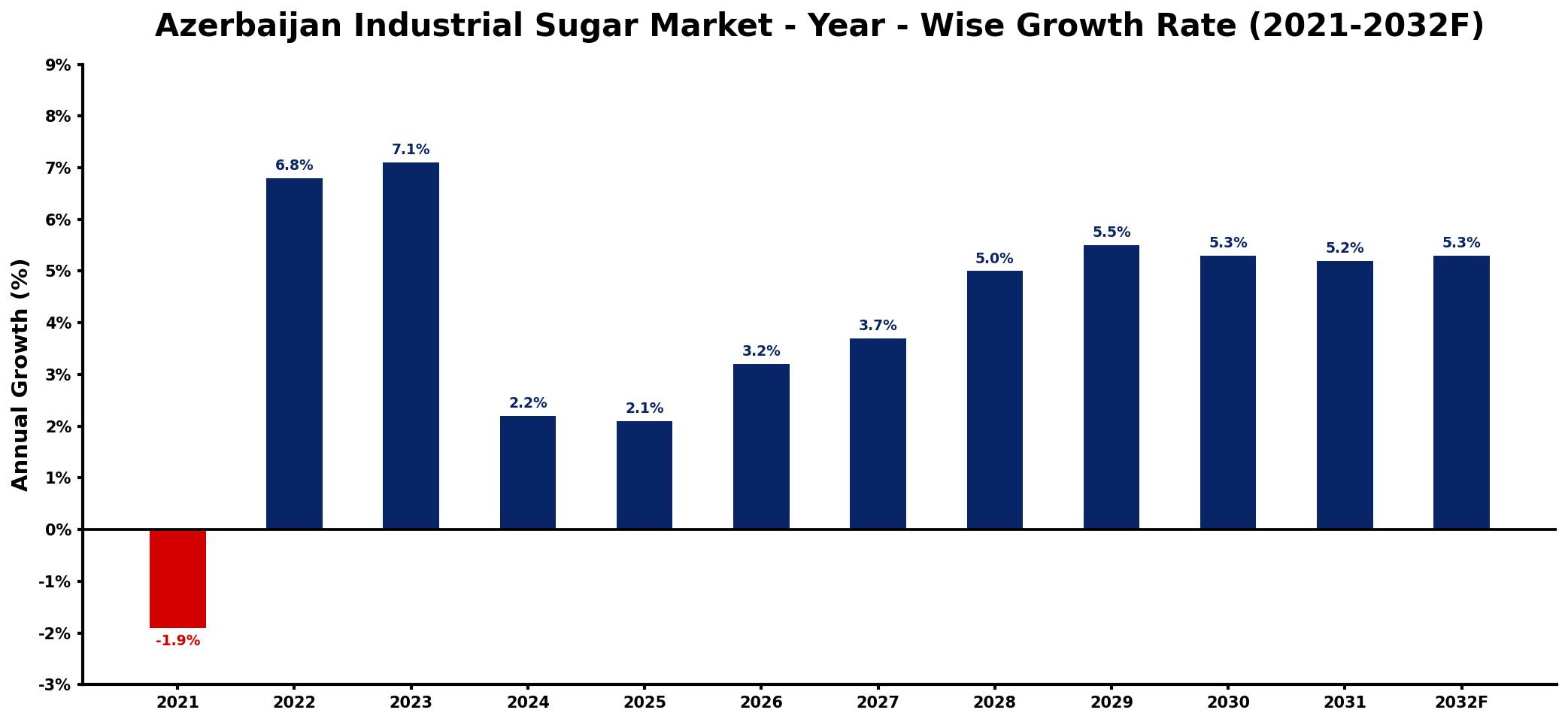 Azerbaijan Industrial Sugar Market Year-wise Growth Rate and Key Drivers