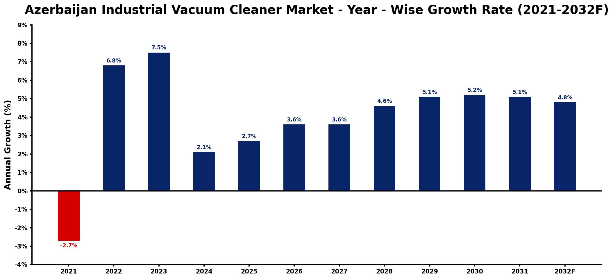 Azerbaijan Industrial Vacuum Cleaner Market Year-wise Growth Rate and Key Drivers