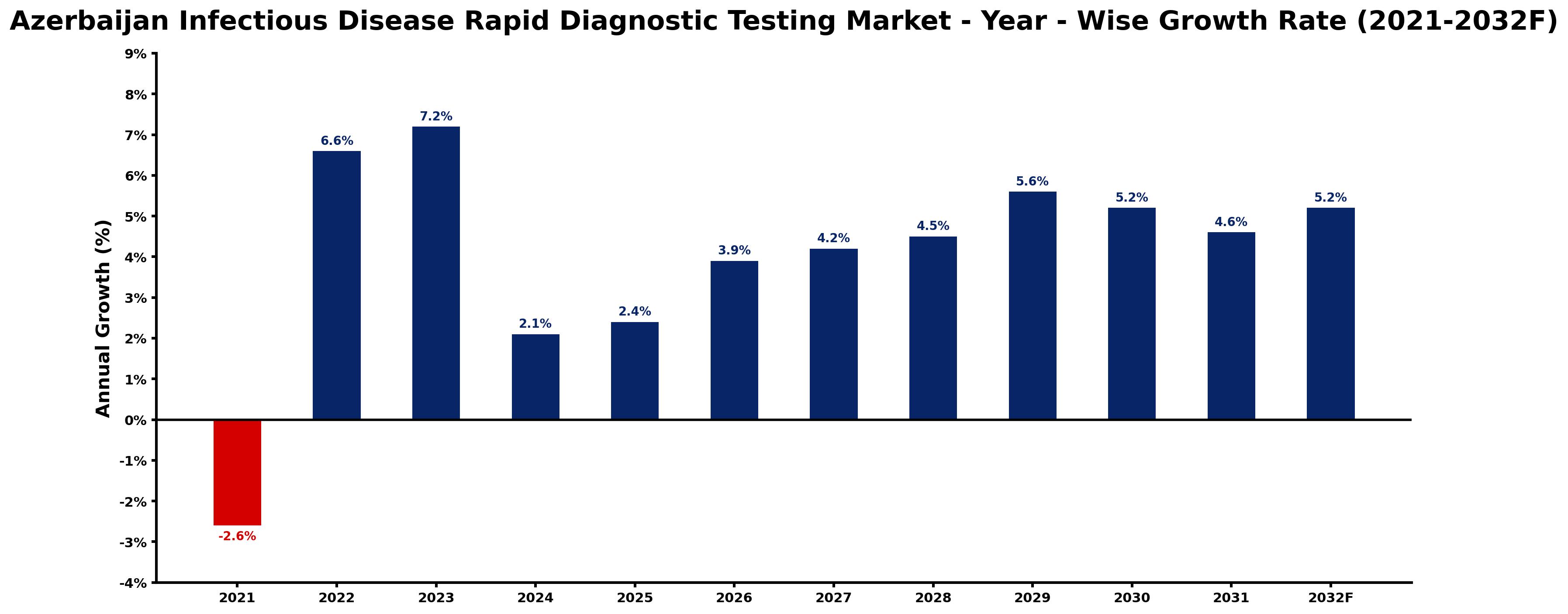 Azerbaijan Infectious Disease Rapid Diagnostic Testing Market Year-wise Growth Rate and Key Drivers