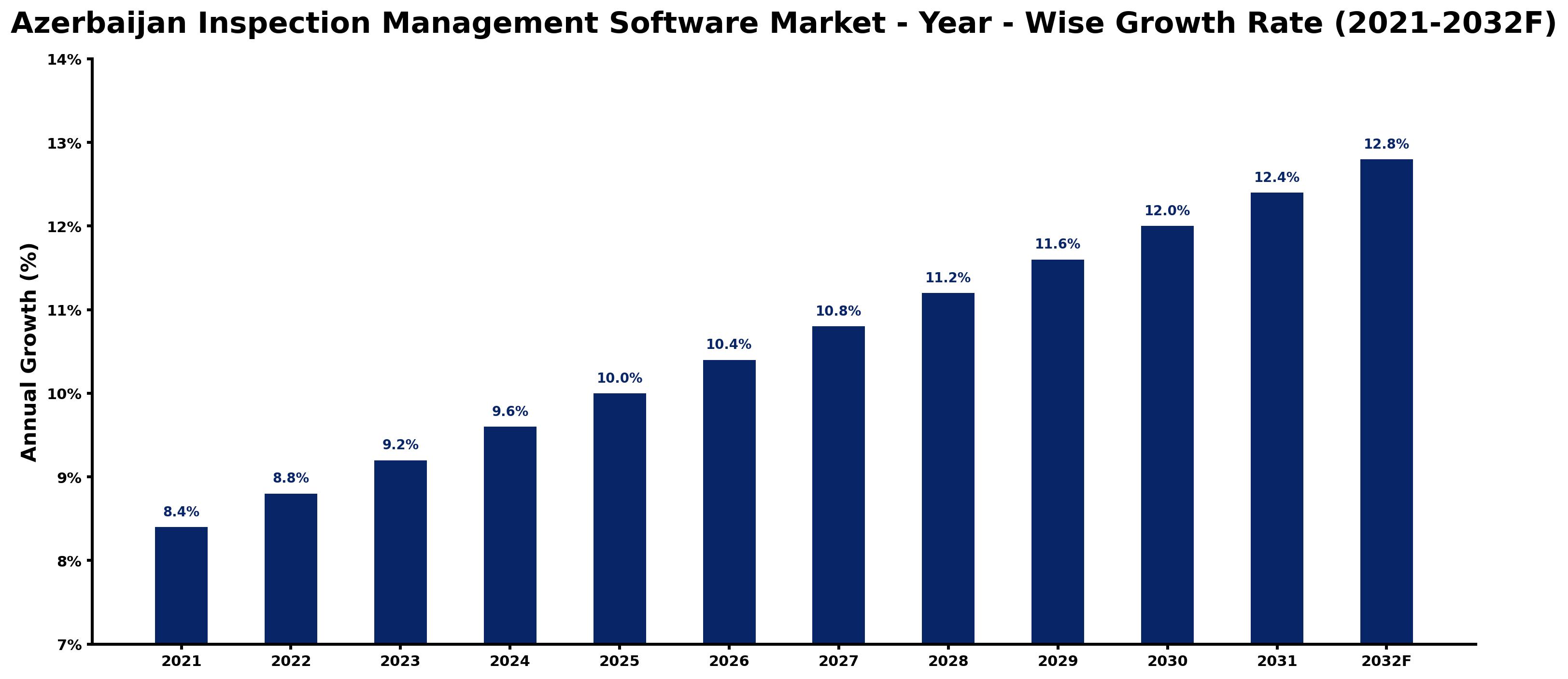 Azerbaijan Inspection Management Software Market Year-wise Growth Rate and Key Drivers
