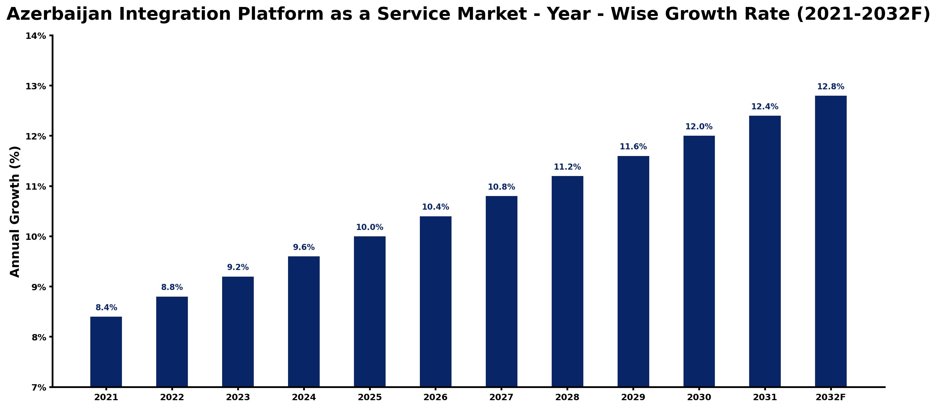 Azerbaijan Integration Platform as a Service Market Year-wise Growth Rate and Key Drivers