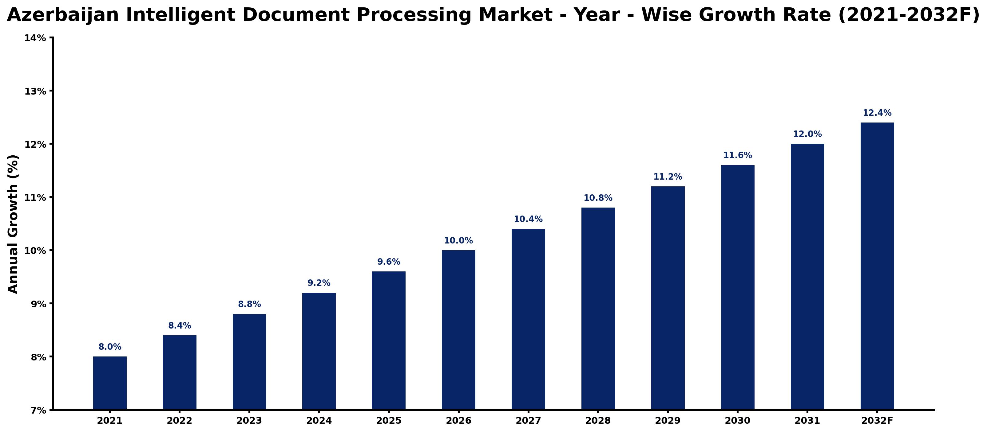 Azerbaijan Intelligent Document Processing Market Year-wise Growth Rate and Key Drivers