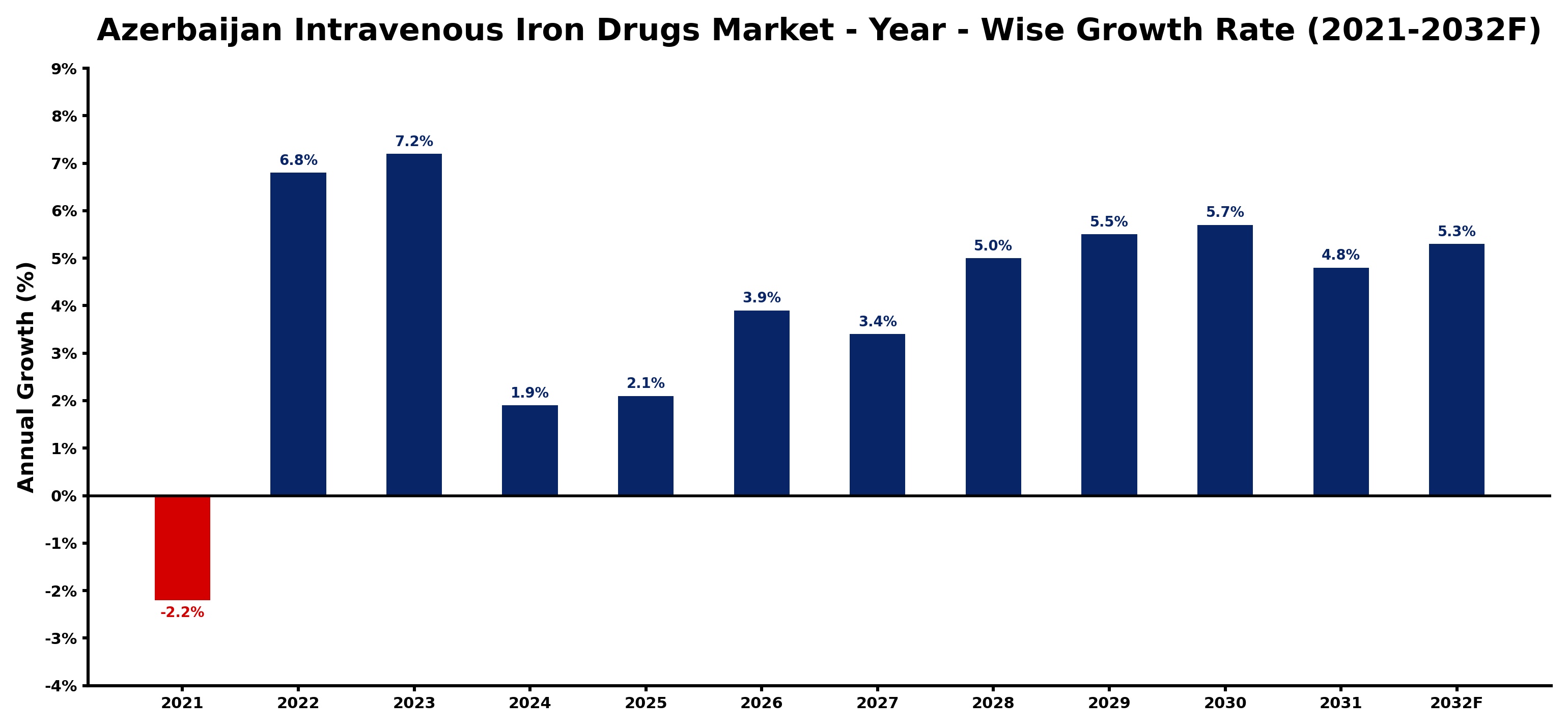Azerbaijan Intravenous Iron Drugs Market Year-wise Growth Rate and Key Drivers