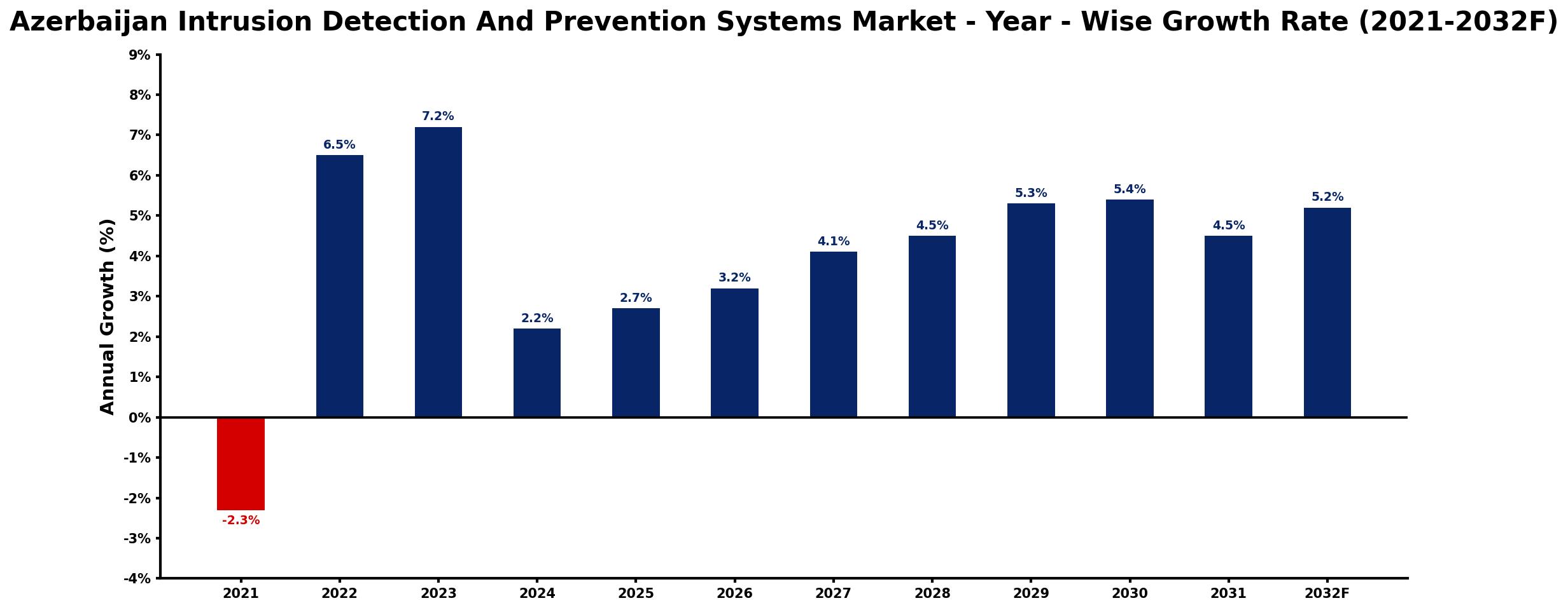 Azerbaijan Intrusion Detection And Prevention Systems Market Year-wise Growth Rate and Key Drivers