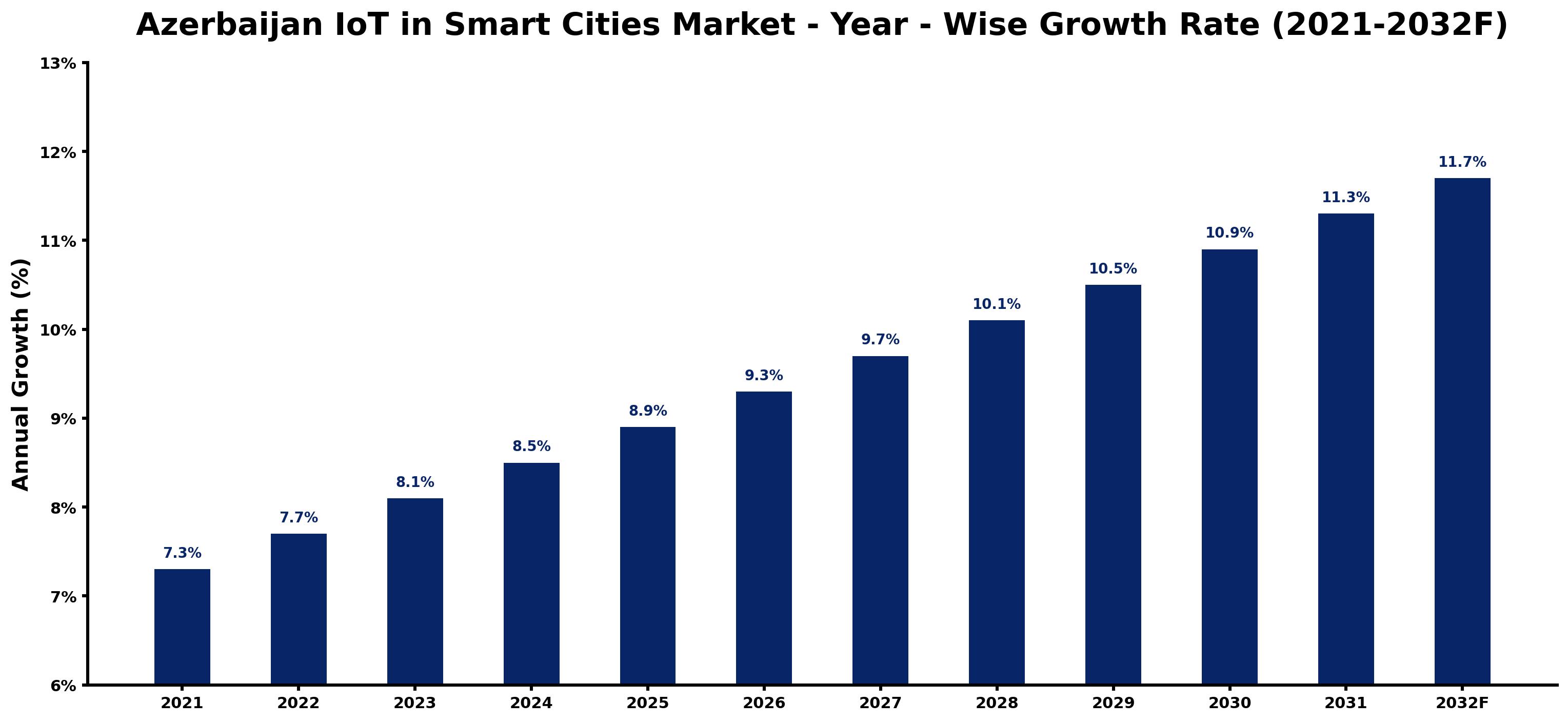 Azerbaijan IoT in Smart Cities Market Year-wise Growth Rate and Key Drivers