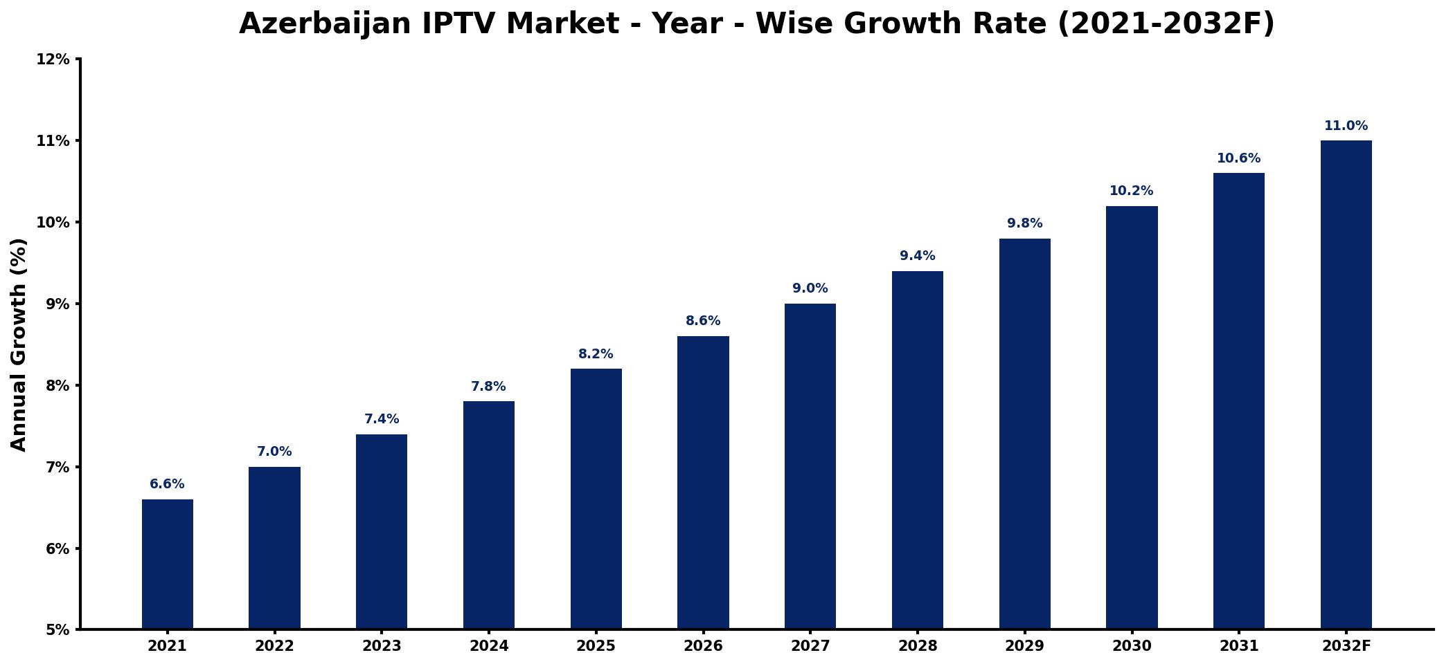 Azerbaijan IPTV Market Year-wise Growth Rate and Key Drivers