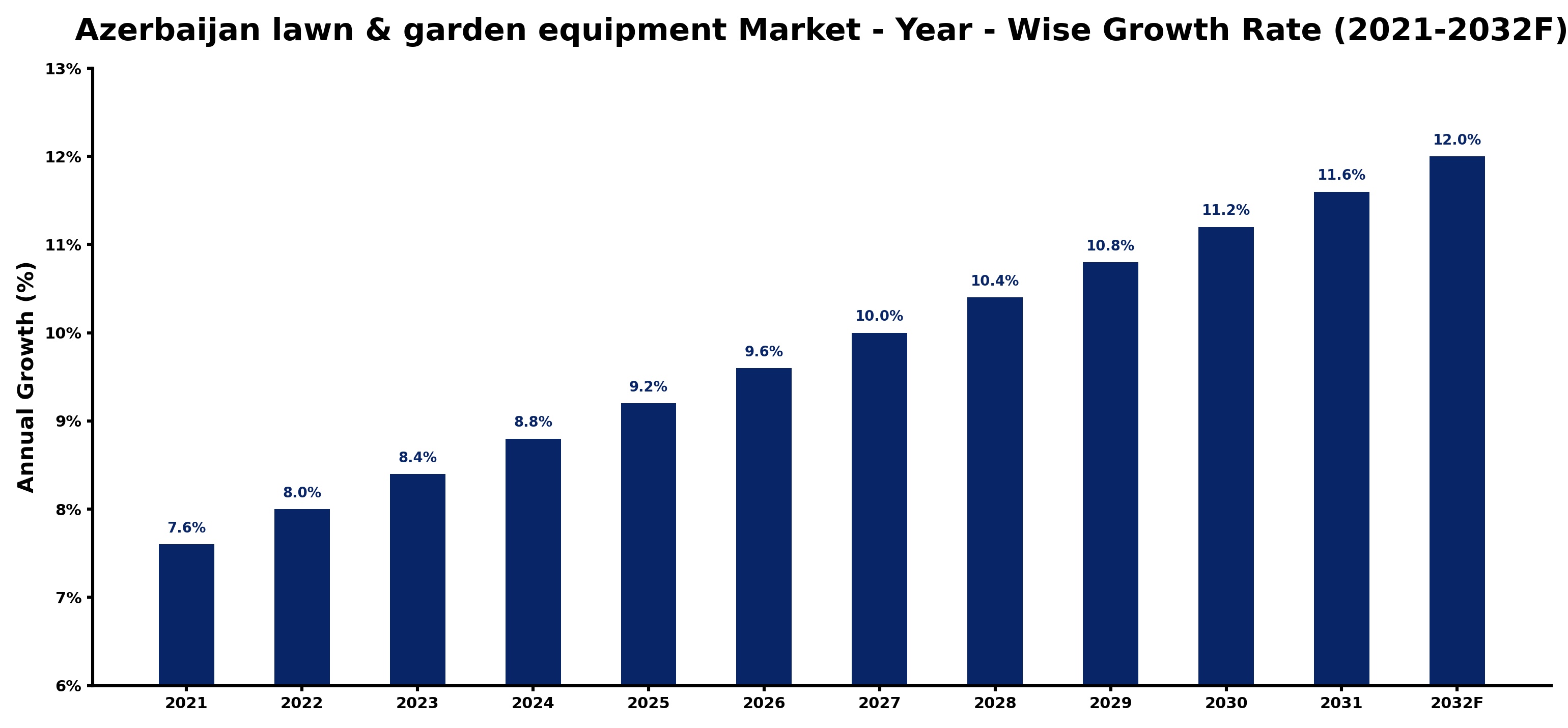 Azerbaijan lawn & garden equipment Market Year-wise Growth Rate and Key Drivers