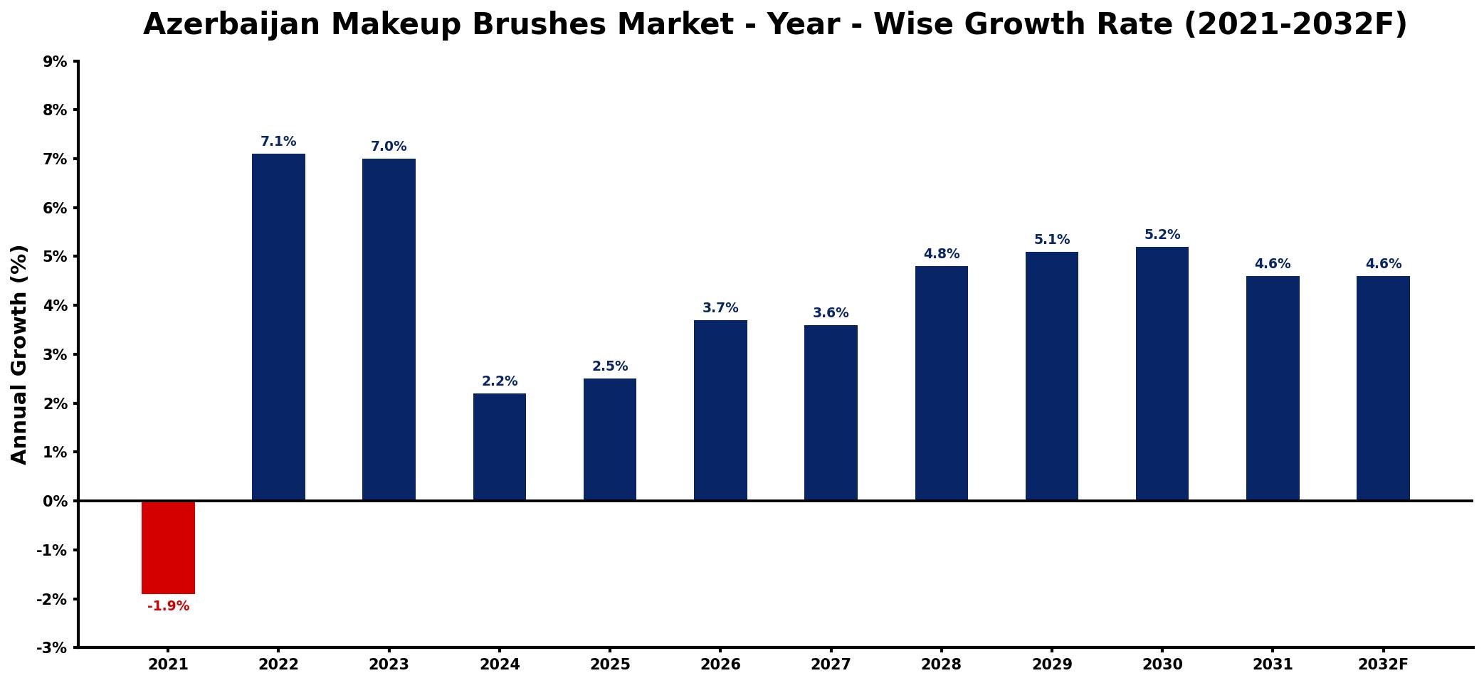 Azerbaijan Makeup Brushes Market Year-wise Growth Rate and Key Drivers
