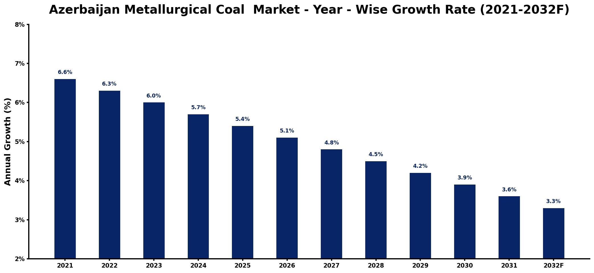 Azerbaijan Metallurgical Coal Market Year-wise Growth Rate and Key Drivers