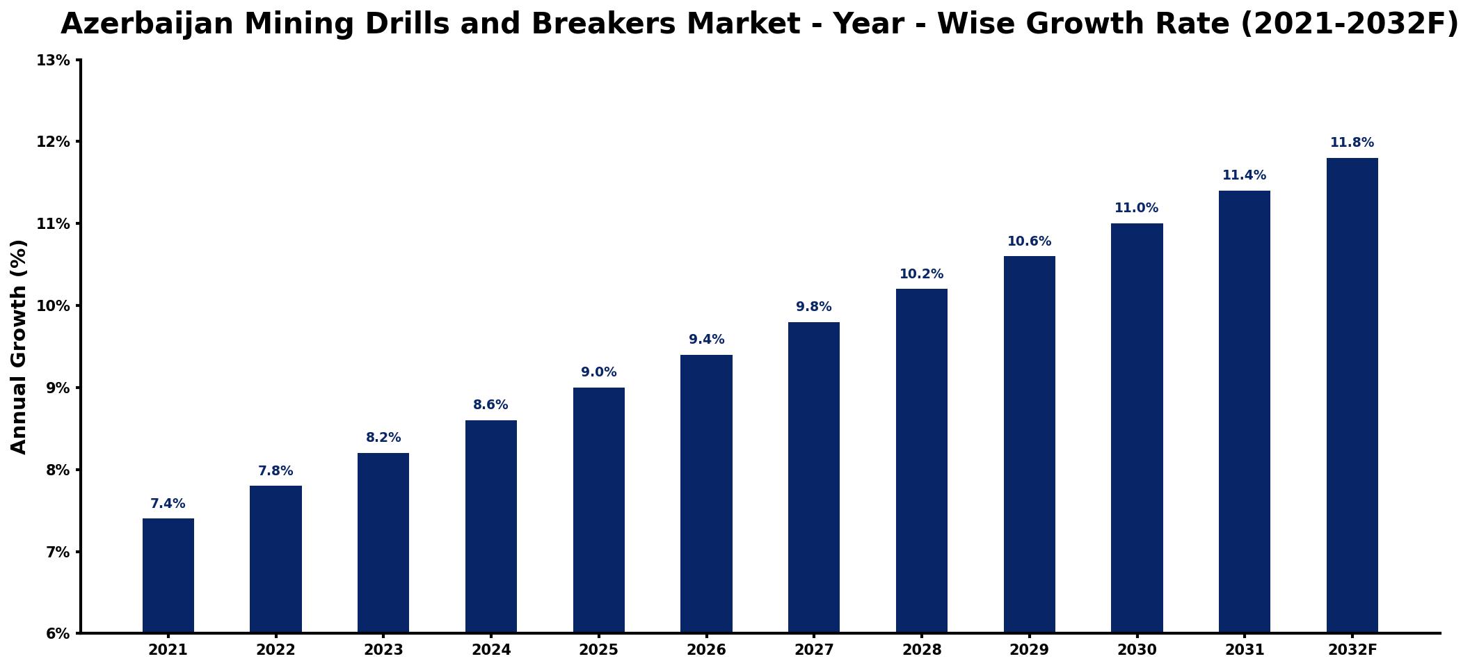 Azerbaijan Mining Drills and Breakers Market Year-wise Growth Rate and Key Drivers