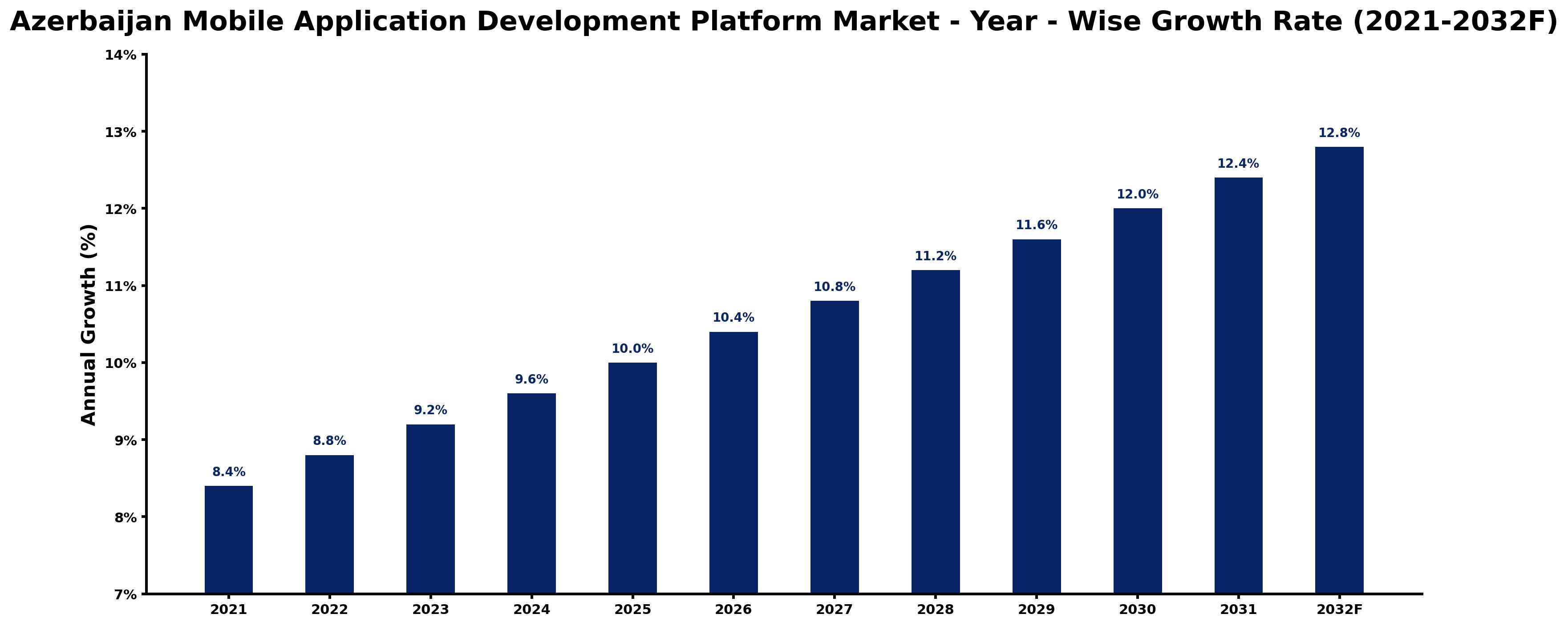 Azerbaijan Mobile Application Development Platform Market Year-wise Growth Rate and Key Drivers