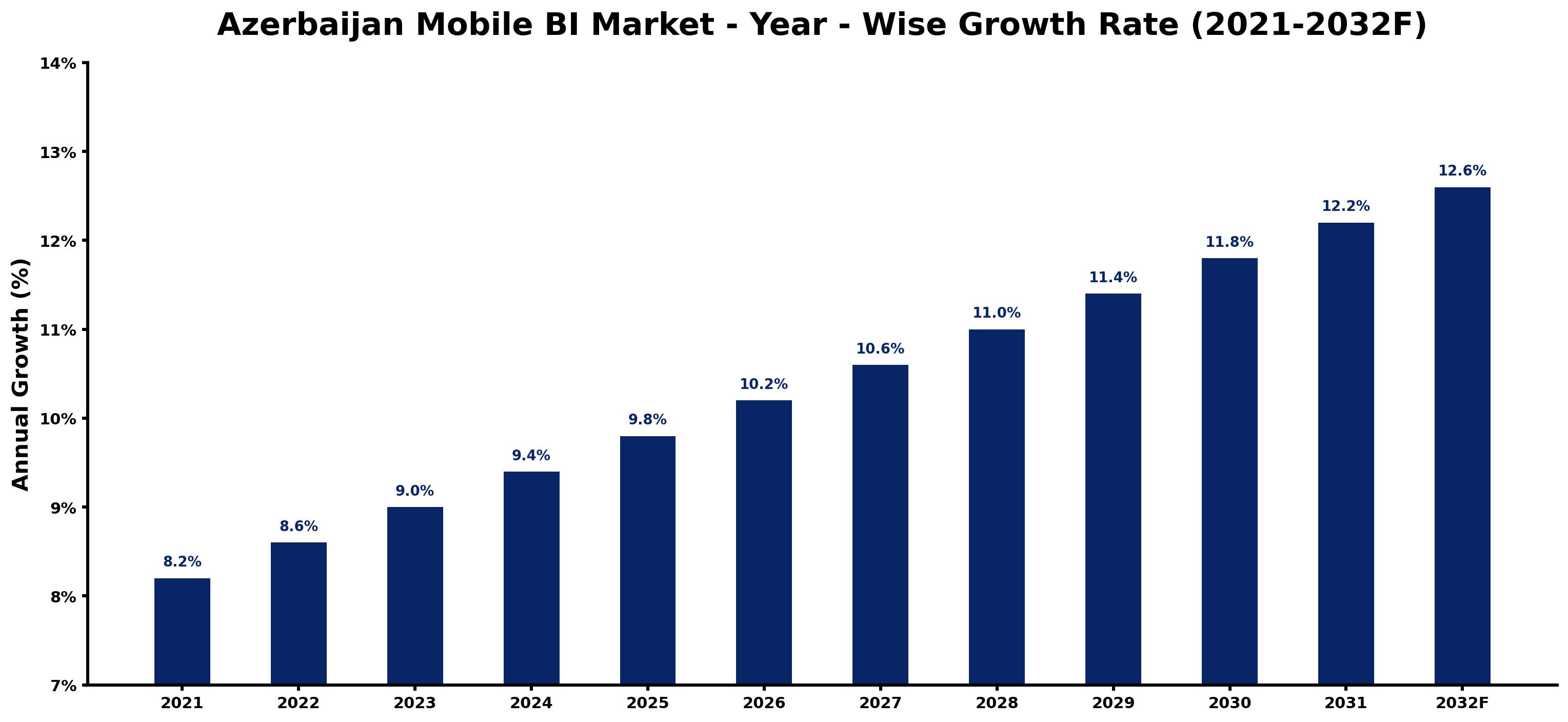 Azerbaijan Mobile BI Market Year-wise Growth Rate and Key Drivers